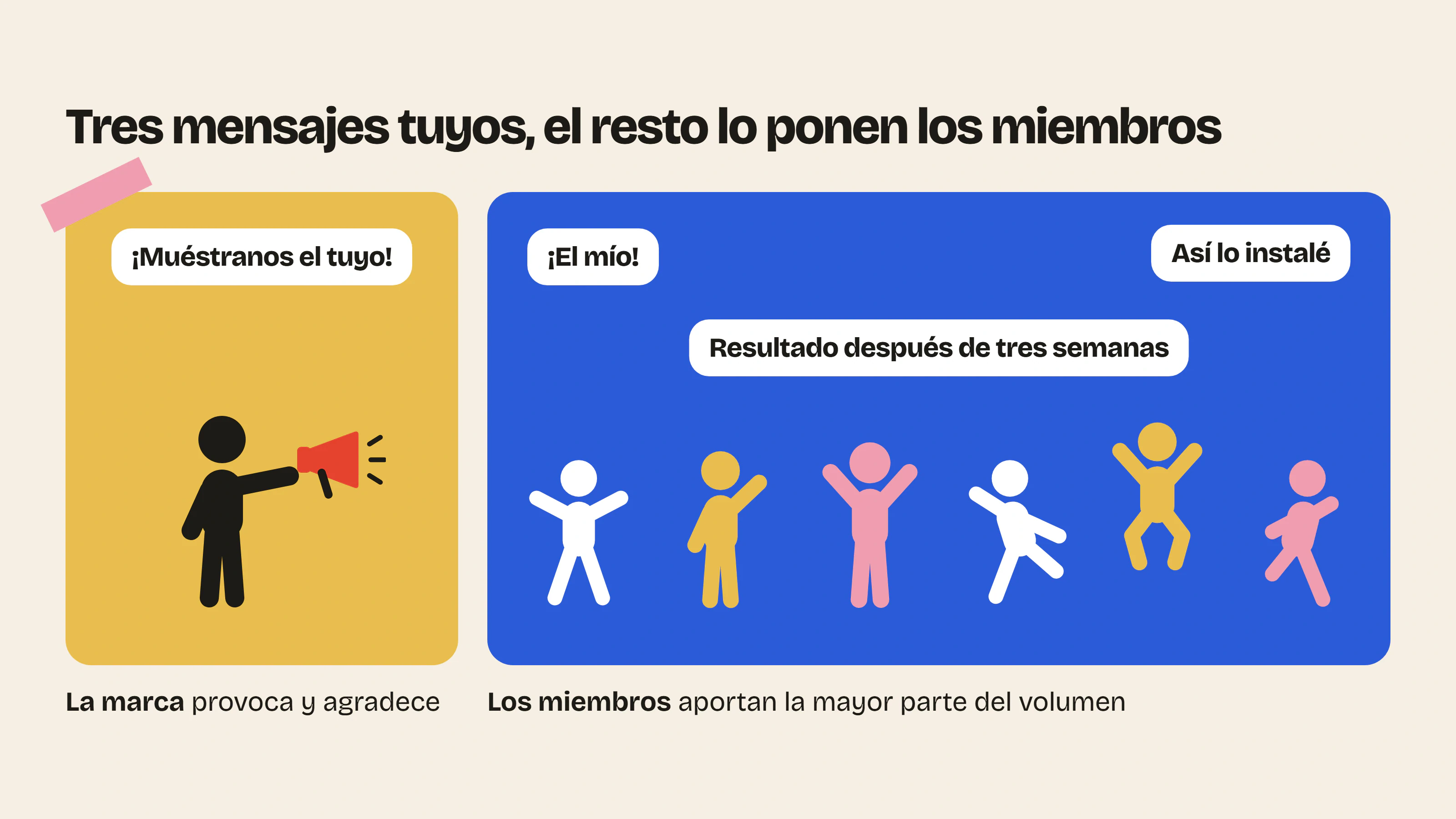 En una comunidad ecommerce viva, el papel de la marca es provocar el contenido y agradecerlo, y los miembros aportan la mayor parte del volumen.