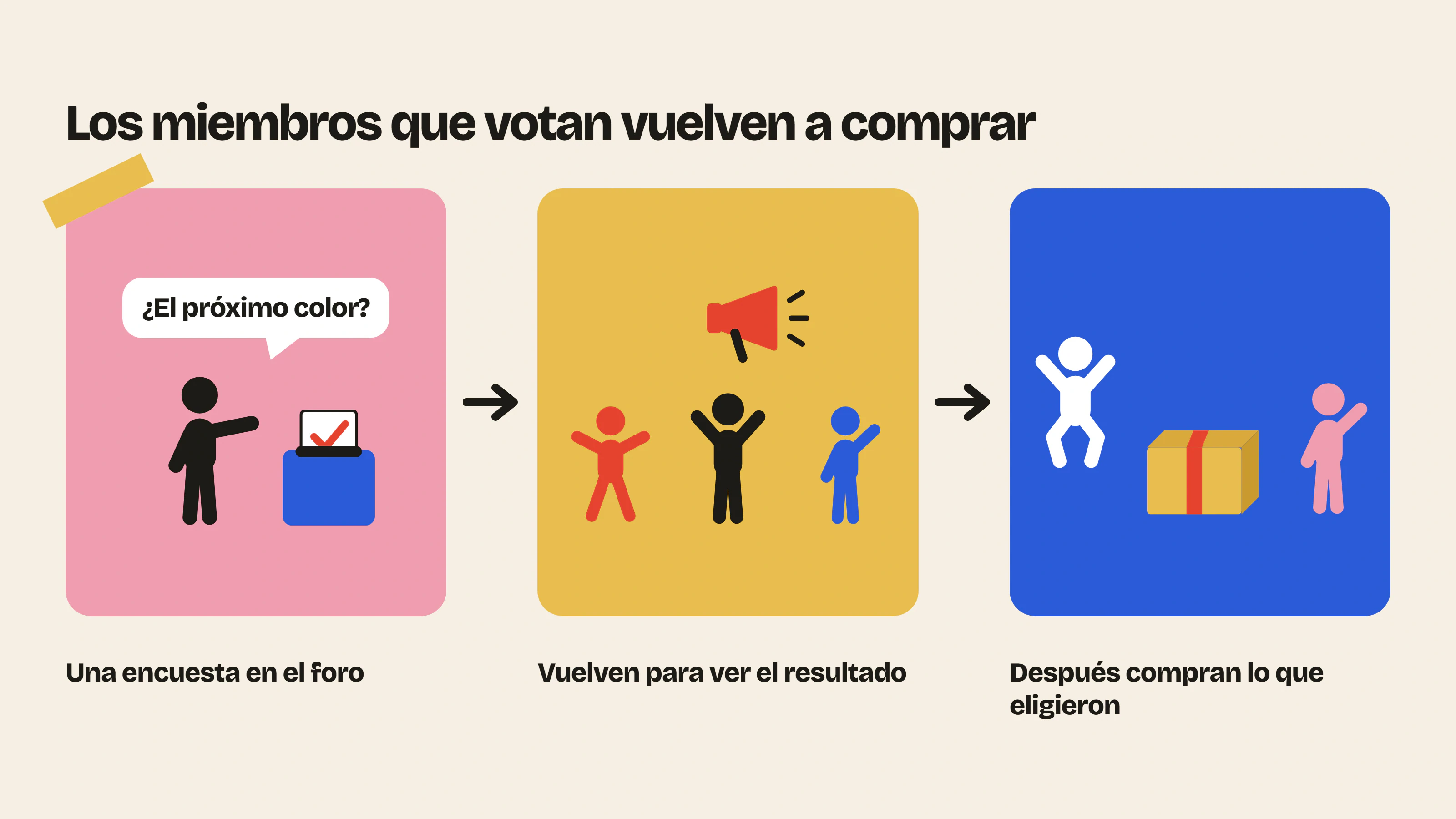 Una decisión compartida hace volver a los miembros: votan en una encuesta del foro, vuelven para ver el resultado y después vuelven para comprar lo que eligieron.