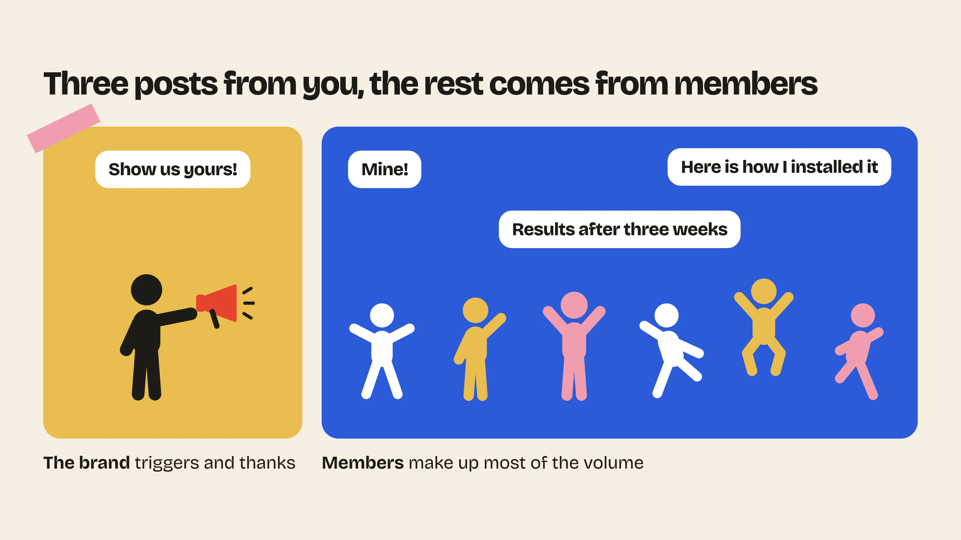In a living e-commerce community, the brand’s job is to trigger the content and thank it, while members make up most of the volume.