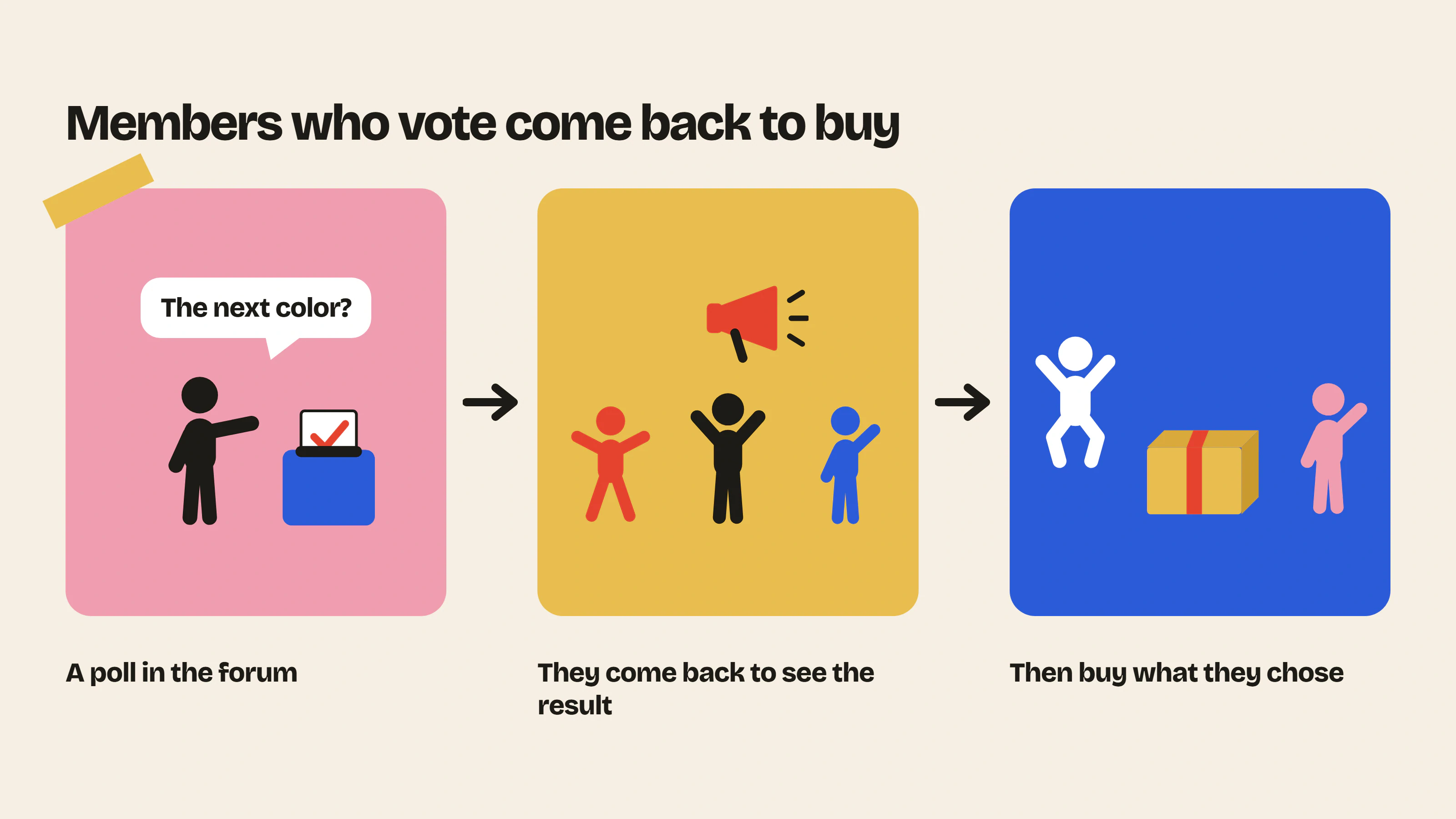 A shared decision brings members back: they vote in a poll in the forum, come back to see the result, then come back to buy what they chose.
