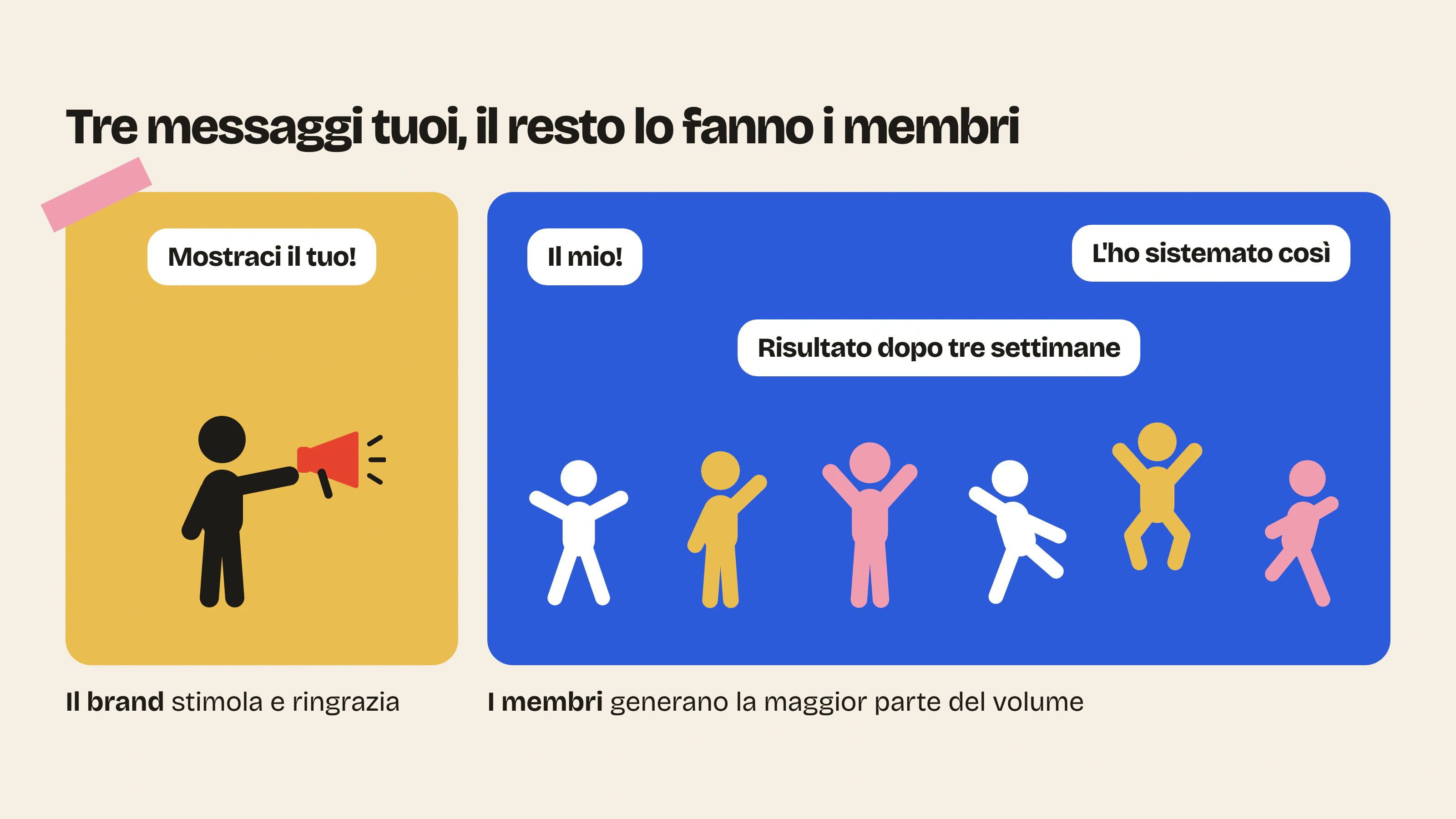 In una community viva, il brand non produce i contenuti ma li stimola e ringrazia chi li crea: sono i membri a generare la maggior parte del volume.
