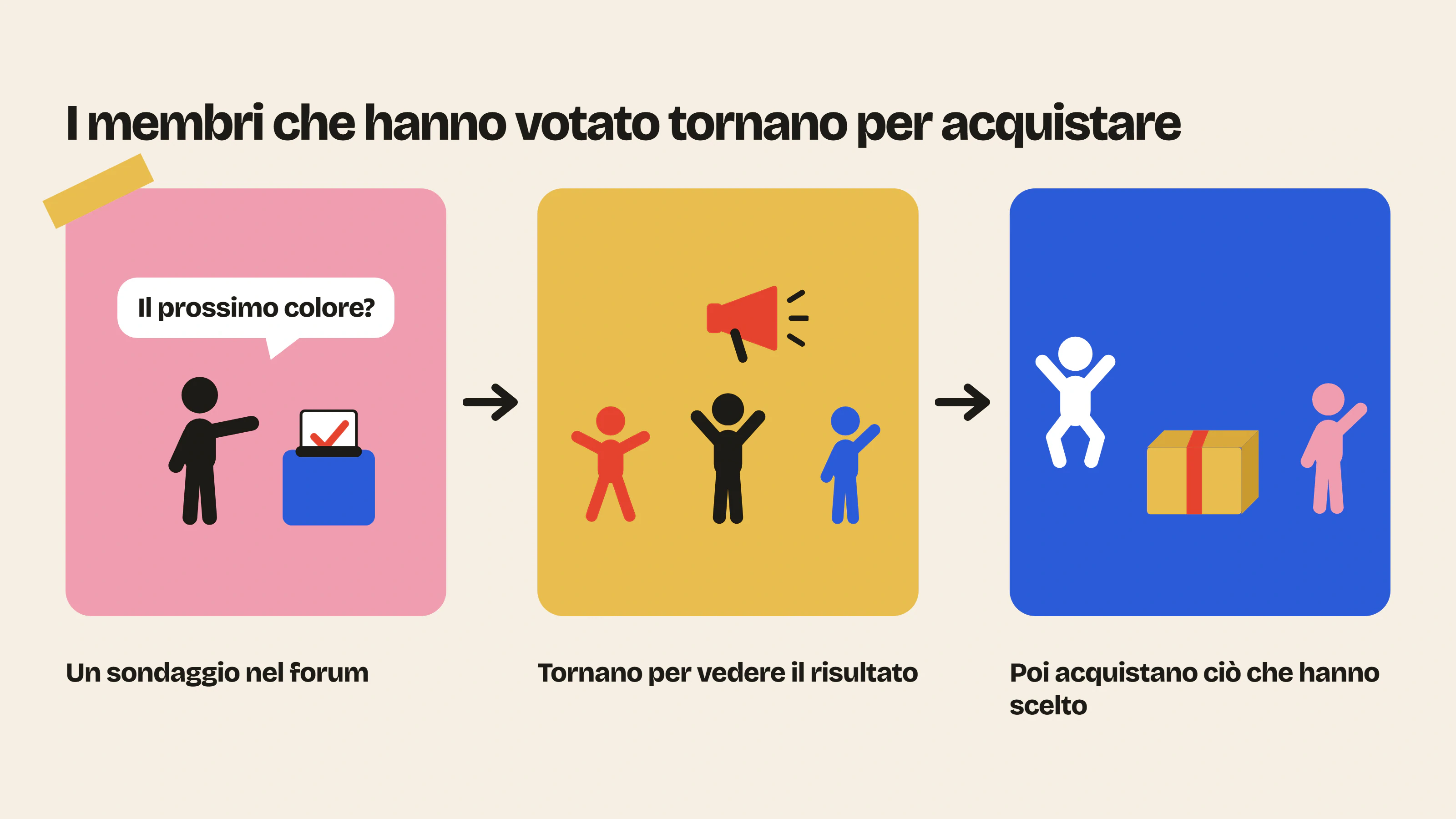 Una decisione condivisa fa tornare i membri: votano con un sondaggio nel forum, tornano per vedere il risultato e poi per acquistare ciò che hanno scelto.