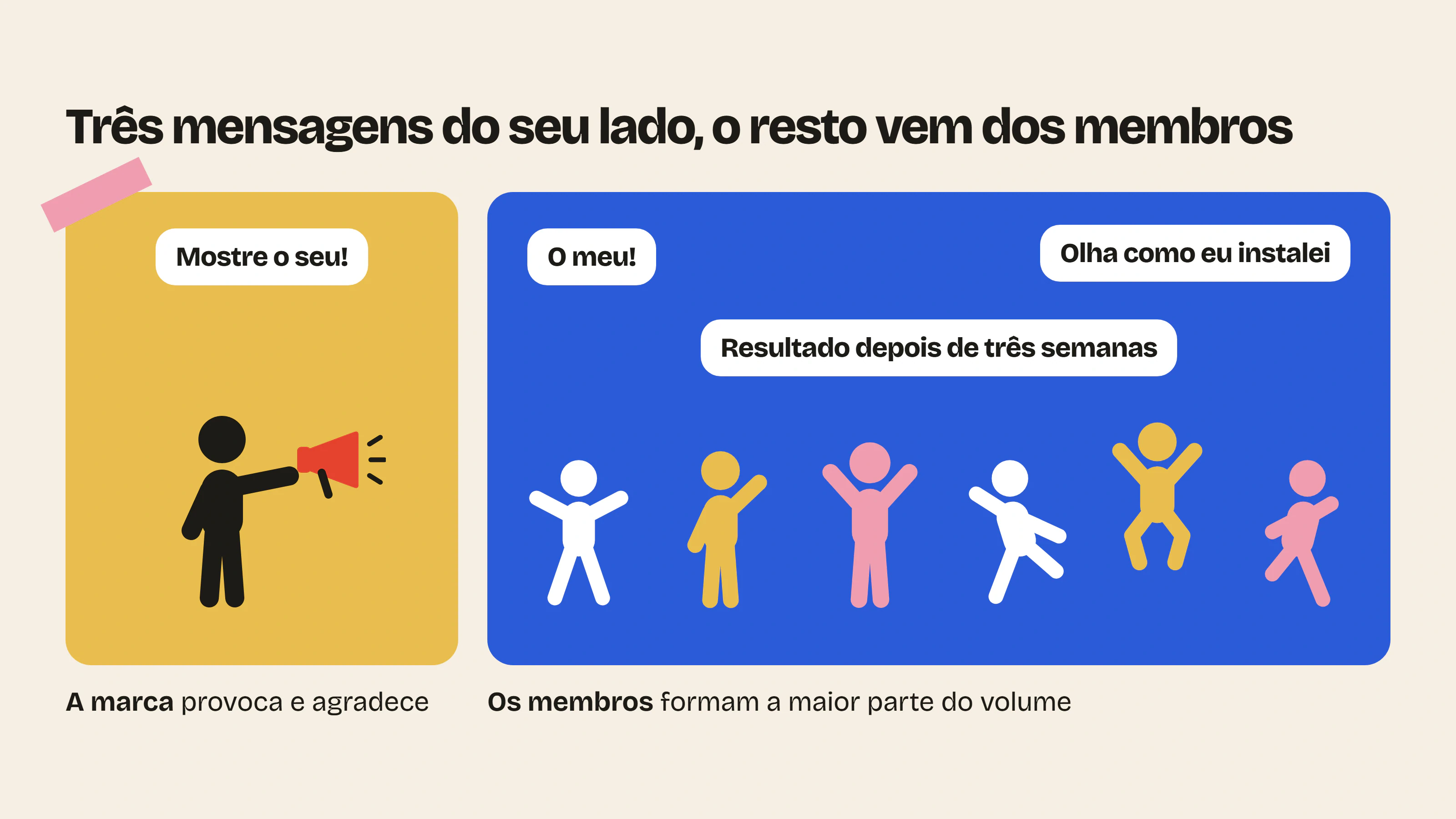 Em uma comunidade viva, o papel da marca não é produzir o conteúdo, e sim provocá-lo e agradecer por ele; os membros formam a maior parte do volume.