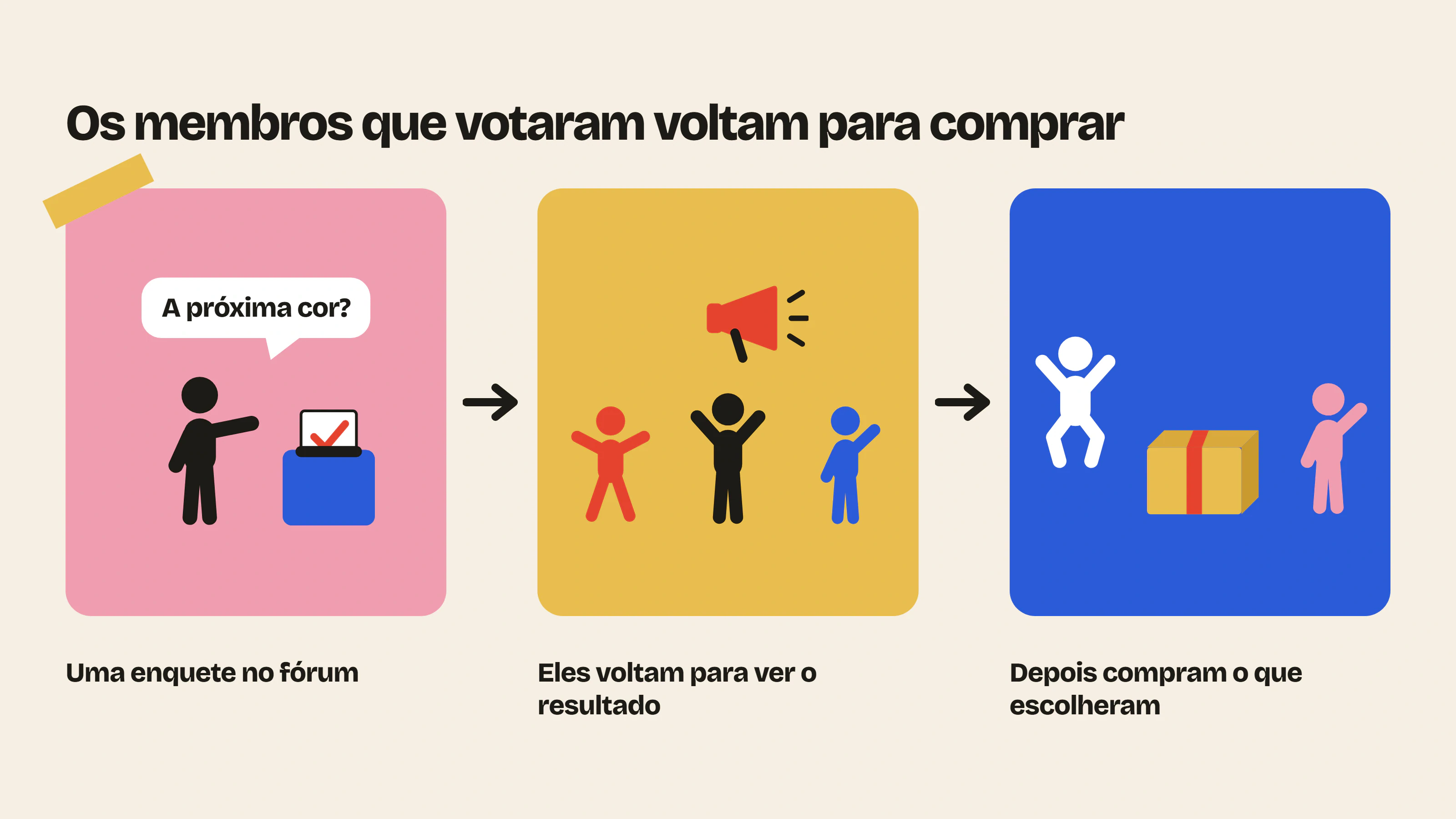 Uma decisão compartilhada faz os membros voltarem: eles votam em uma enquete no fórum, voltam para ver o resultado e depois para comprar o que escolheram.