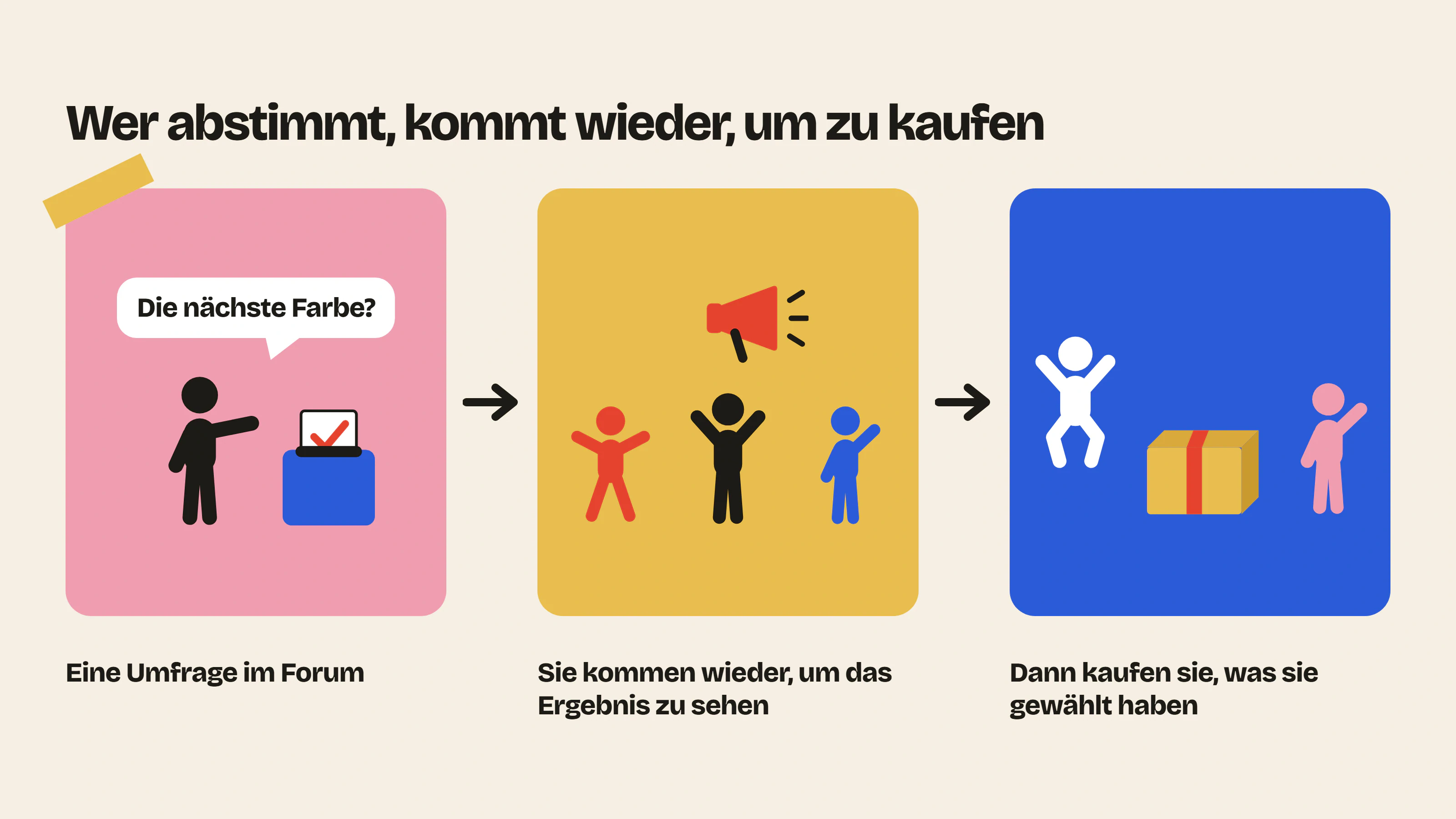 Eine gemeinsame Entscheidung bringt die Mitglieder zurück, die im Forum abstimmen: erst, um das Ergebnis zu sehen, dann, um zu kaufen, was sie gewählt haben.