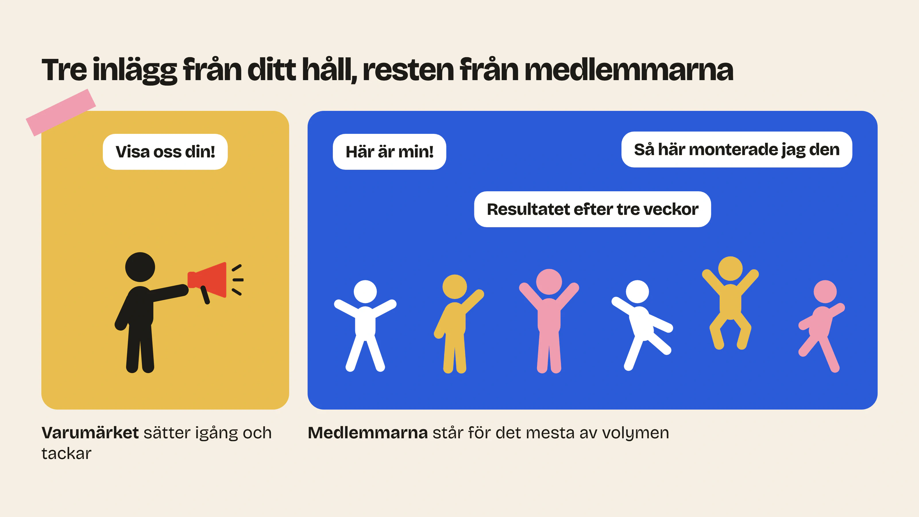 I en levande community sätter varumärket igång innehållet och tackar för det, medan medlemmarna står för det mesta av volymen.
