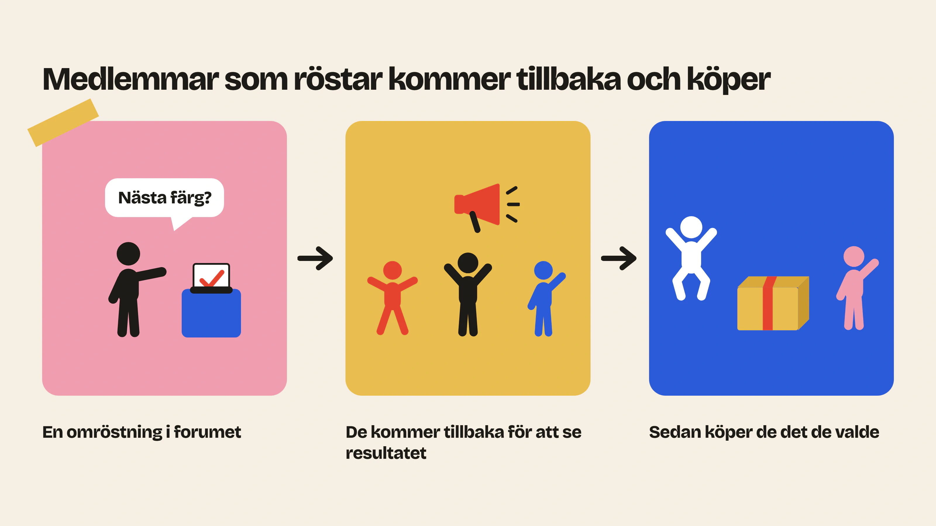Ett gemensamt beslut får medlemmarna att komma tillbaka: de röstar i forumet, kommer tillbaka för att se resultatet och sedan för att köpa det de valde.