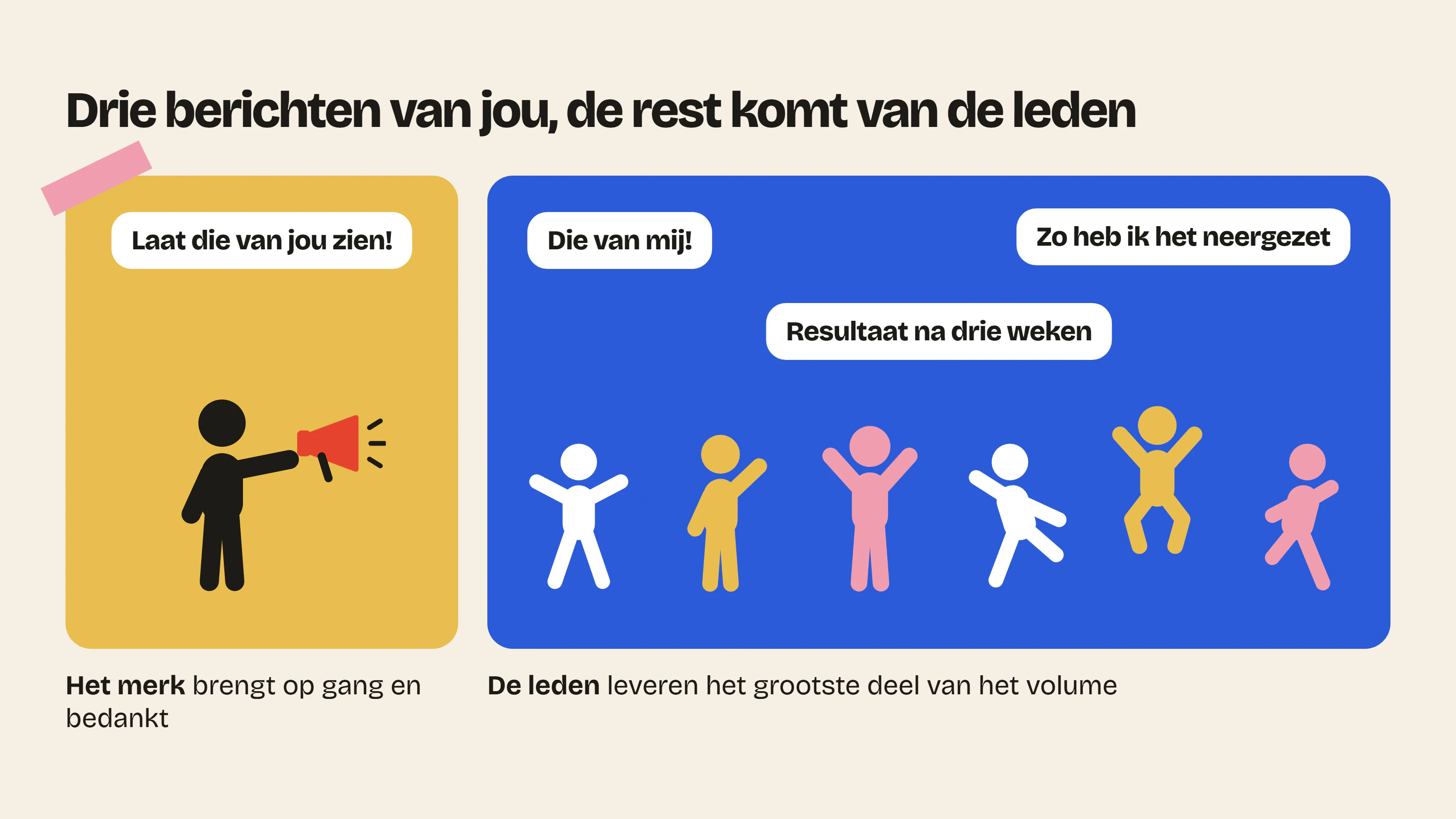 In een levende community maakt het merk geen content, maar brengt die op gang en bedankt; de leden leveren het grootste deel van het volume.