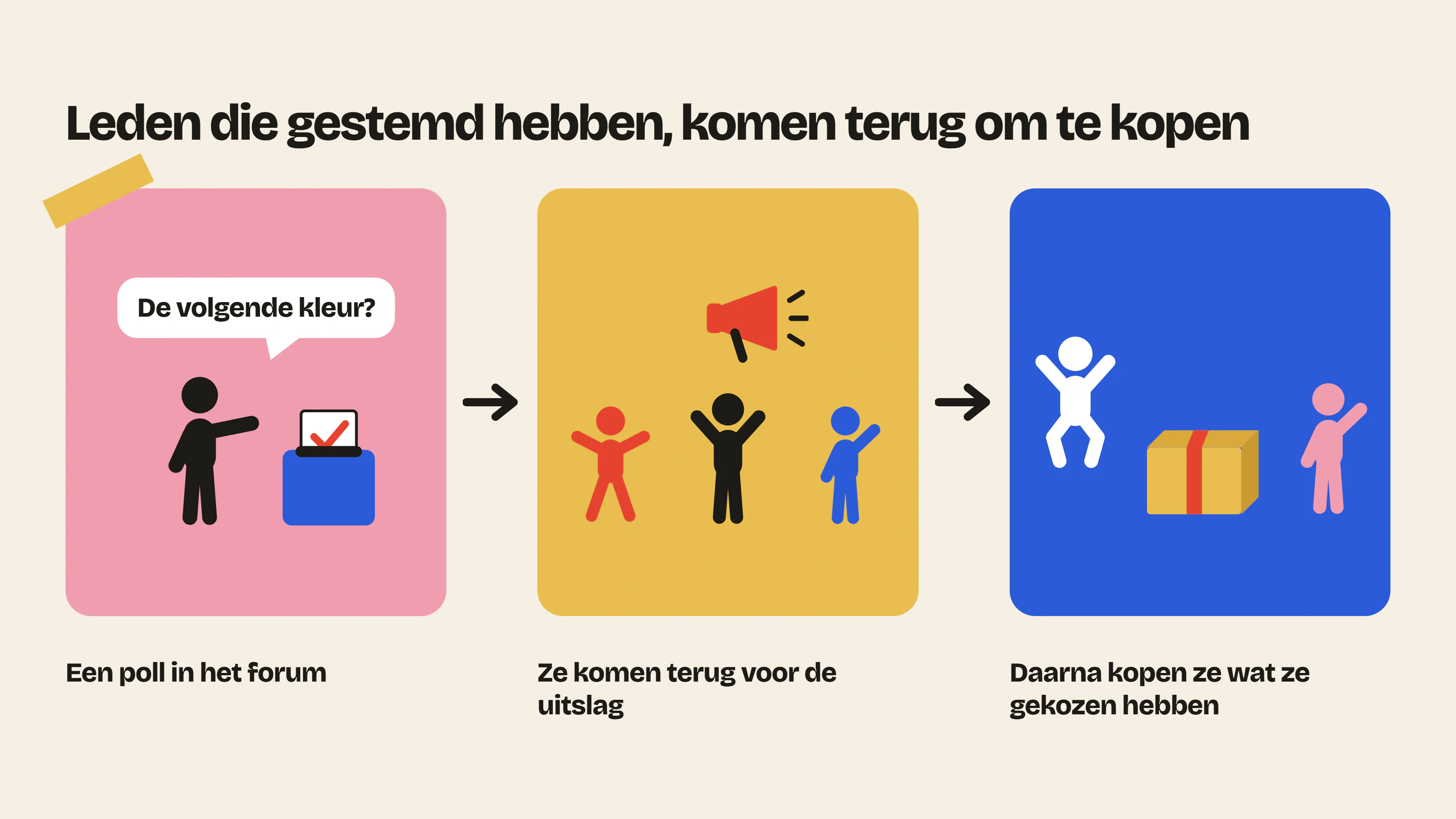 Samen beslissen laat leden terugkomen: ze stemmen in een poll in het forum, komen terug voor de uitslag en daarna om te kopen wat ze gekozen hebben.