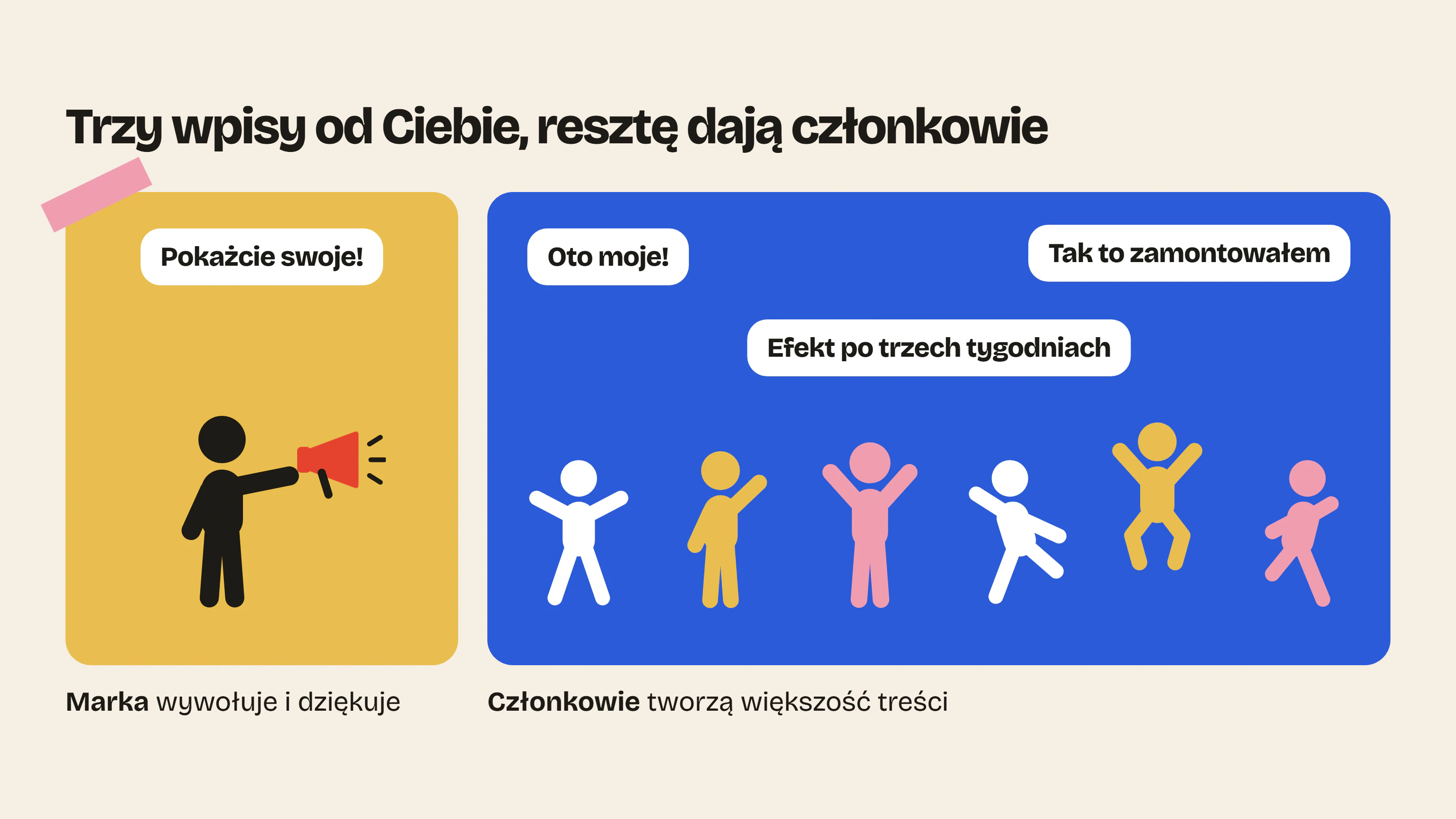 W żywej społeczności marka wywołuje treści i dziękuje za nie, a członkowie tworzą większość wpisów, bez żadnego wysiłku z Twojej strony.