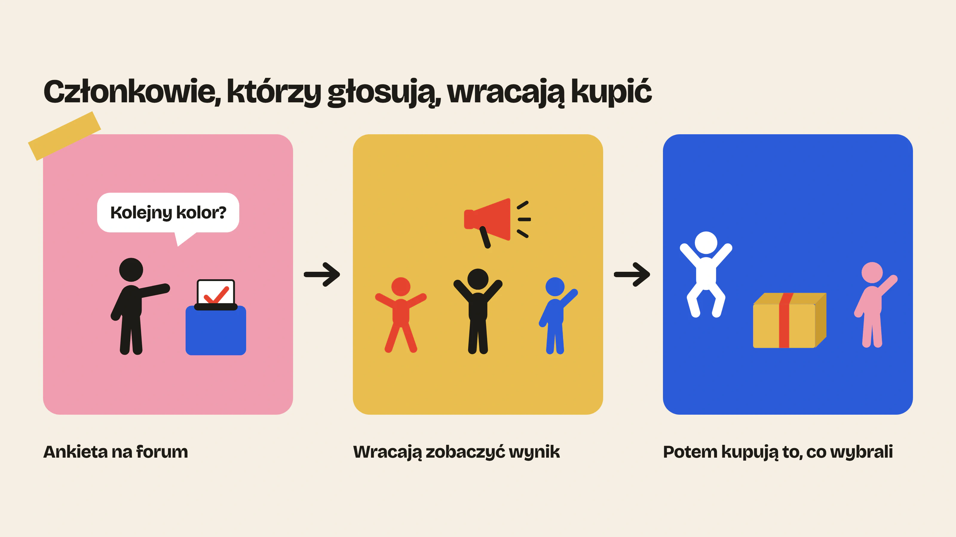 Wspólna decyzja sprawia, że członkowie wracają: głosują w ankiecie na forum, wracają zobaczyć wynik, a potem wracają kupić to, co wybrali.