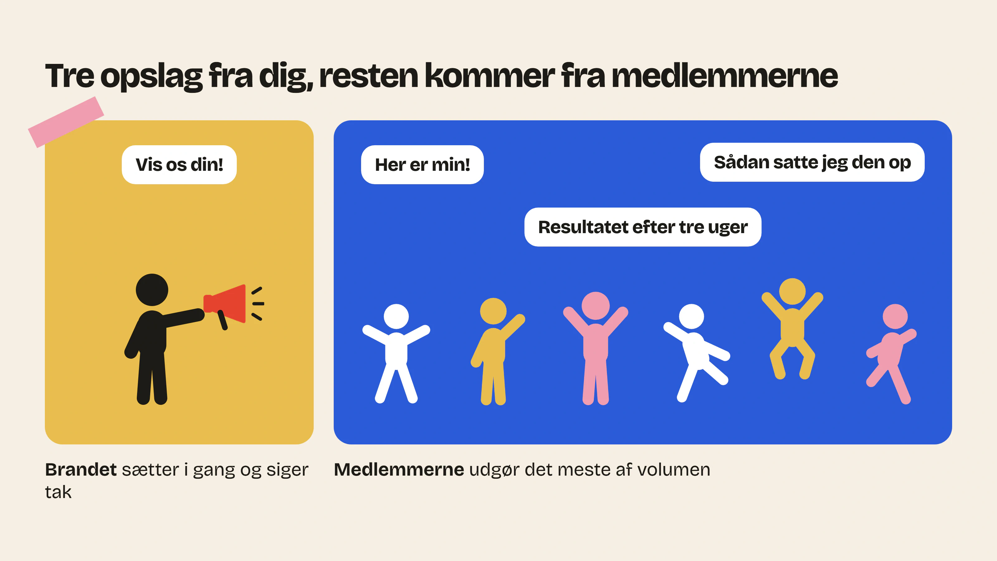 I et levende community sætter brandet indholdet i gang og siger tak for det, mens medlemmerne udgør det meste af volumen.