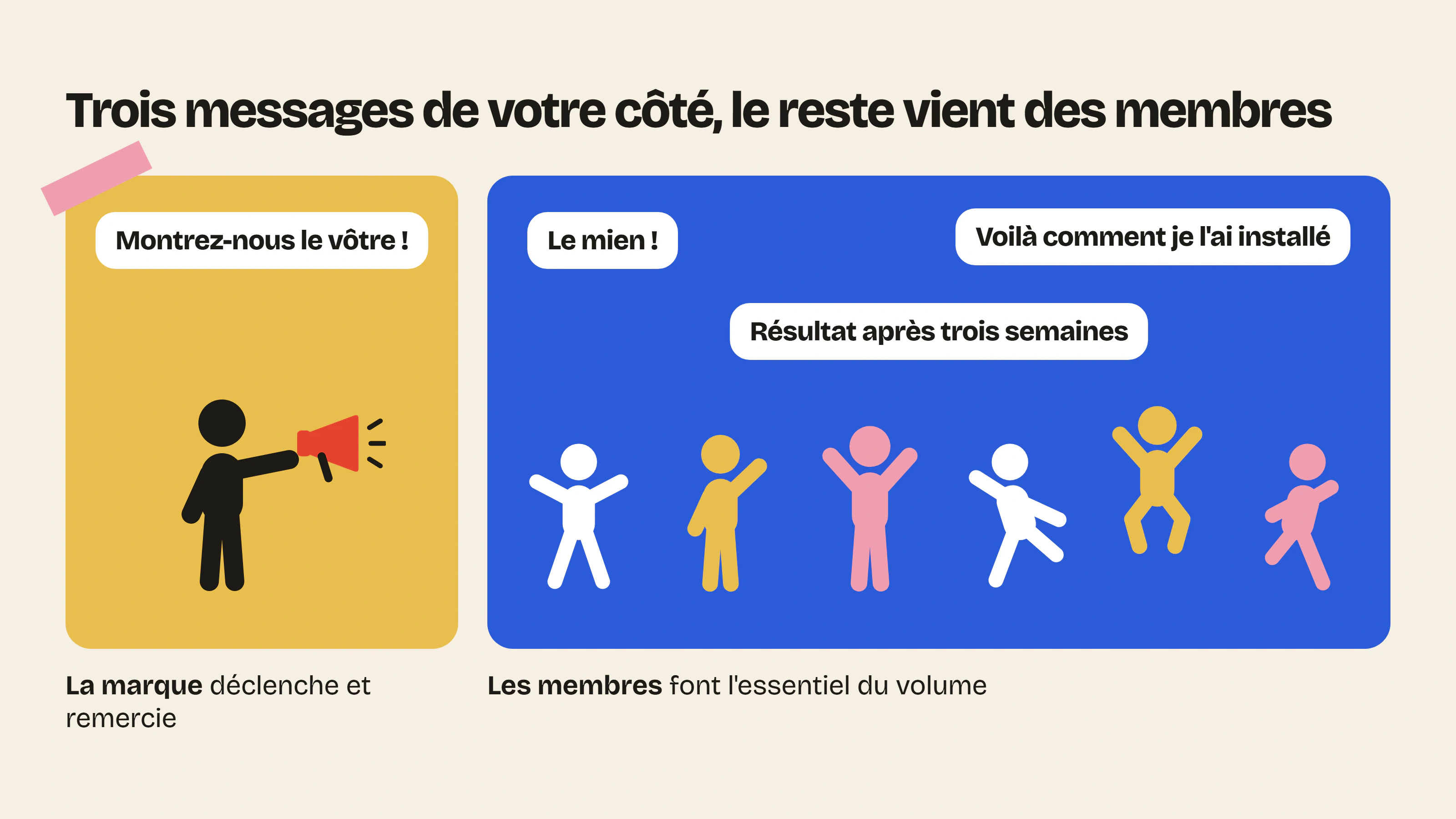 Dans une communauté vivante, la marque déclenche et remercie, et les membres produisent l’essentiel du contenu.