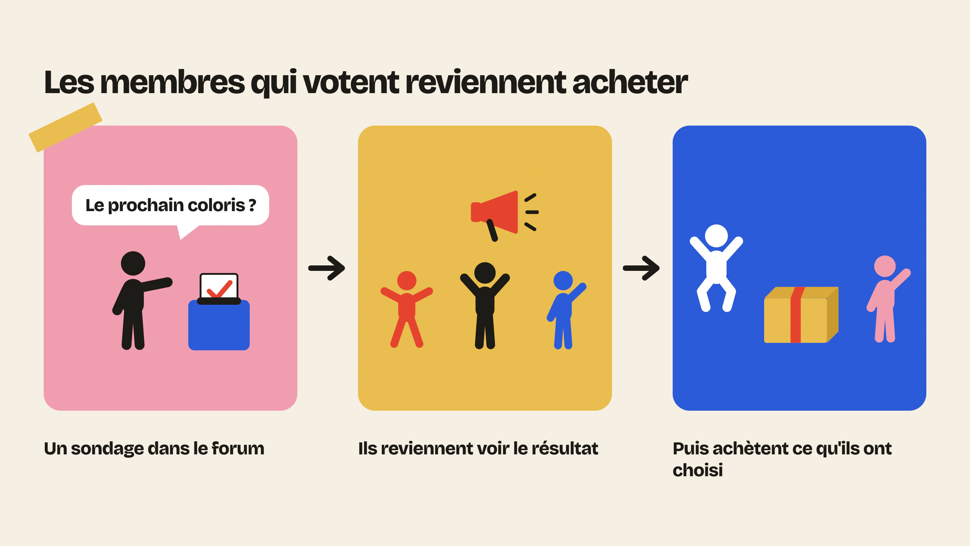 Une décision partagée fait revenir les membres : ils votent dans le forum, reviennent voir le résultat, puis achètent ce qu’ils ont choisi.