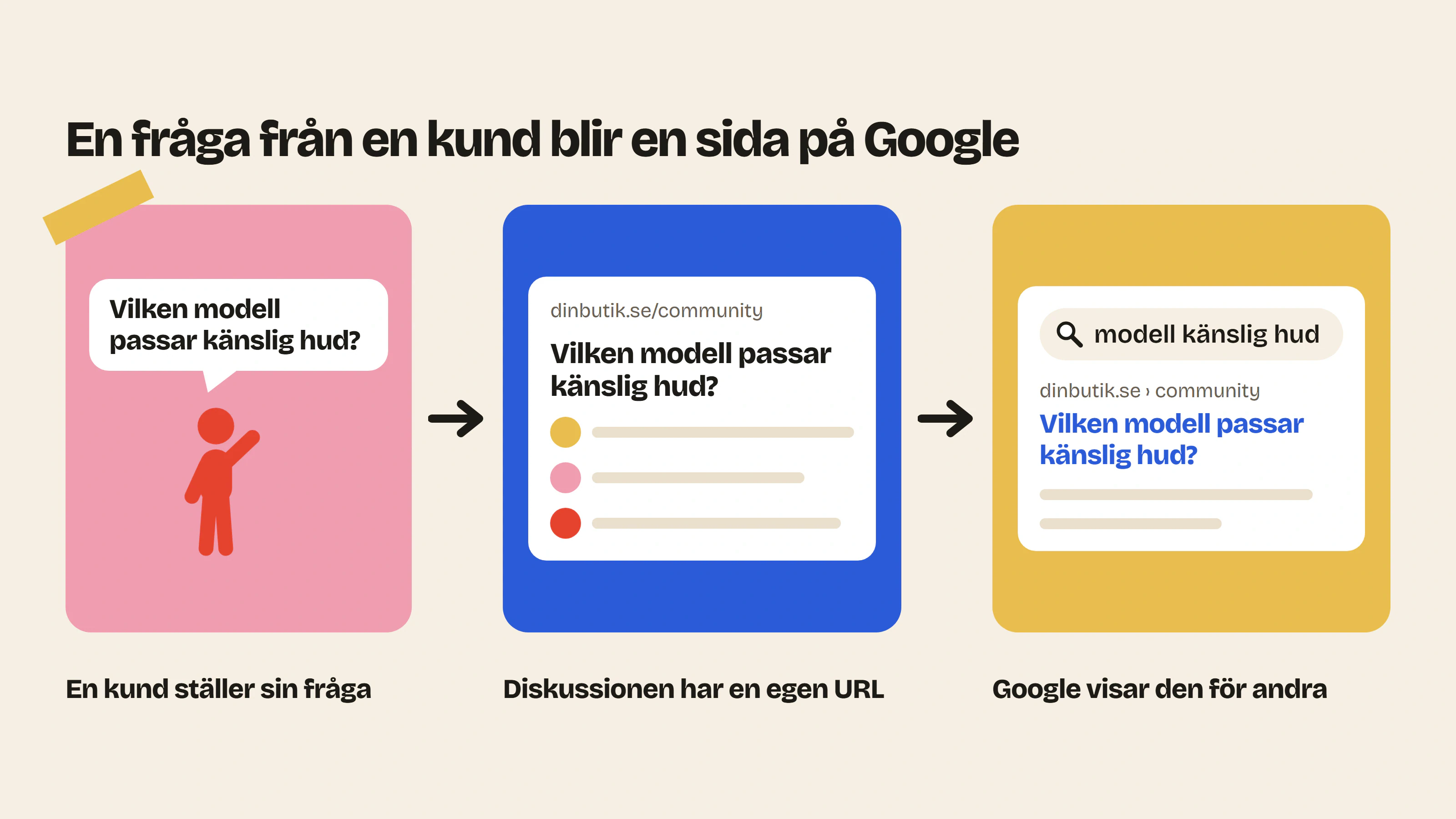 En fråga som en kund ställer i forumet blir en sida med en egen URL, som Google visar för andra som söker efter samma sak.