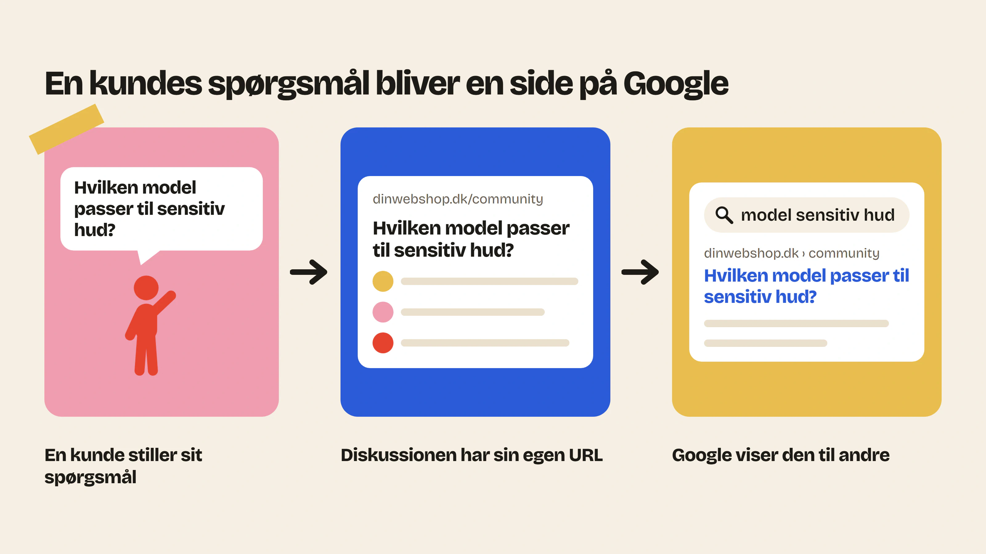Et spørgsmål, som en kunde stiller i forummet, bliver en side med sin egen URL, som Google viser til andre, der søger efter det samme.