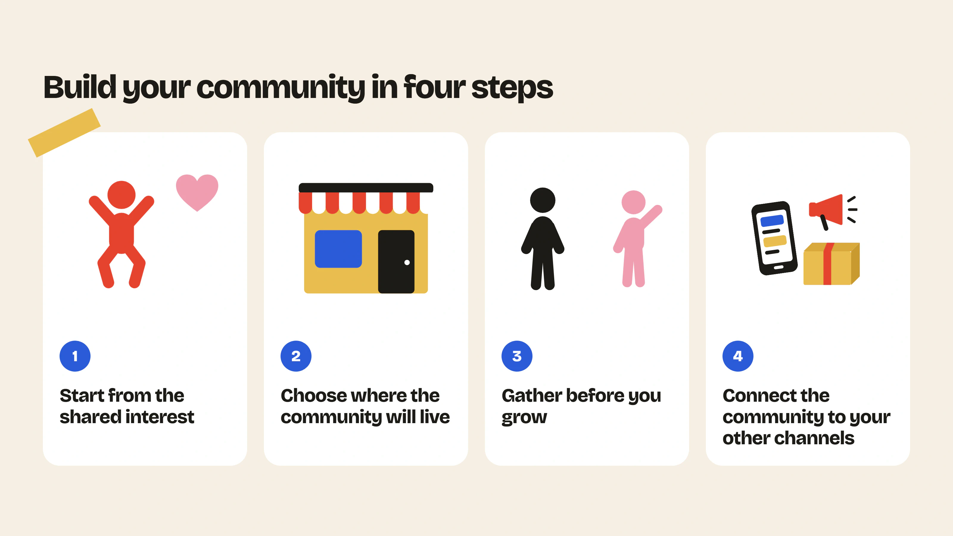 The four steps of a community marketing strategy: start from the shared interest, choose where the community will live, gather before you grow, connect it to your other channels.