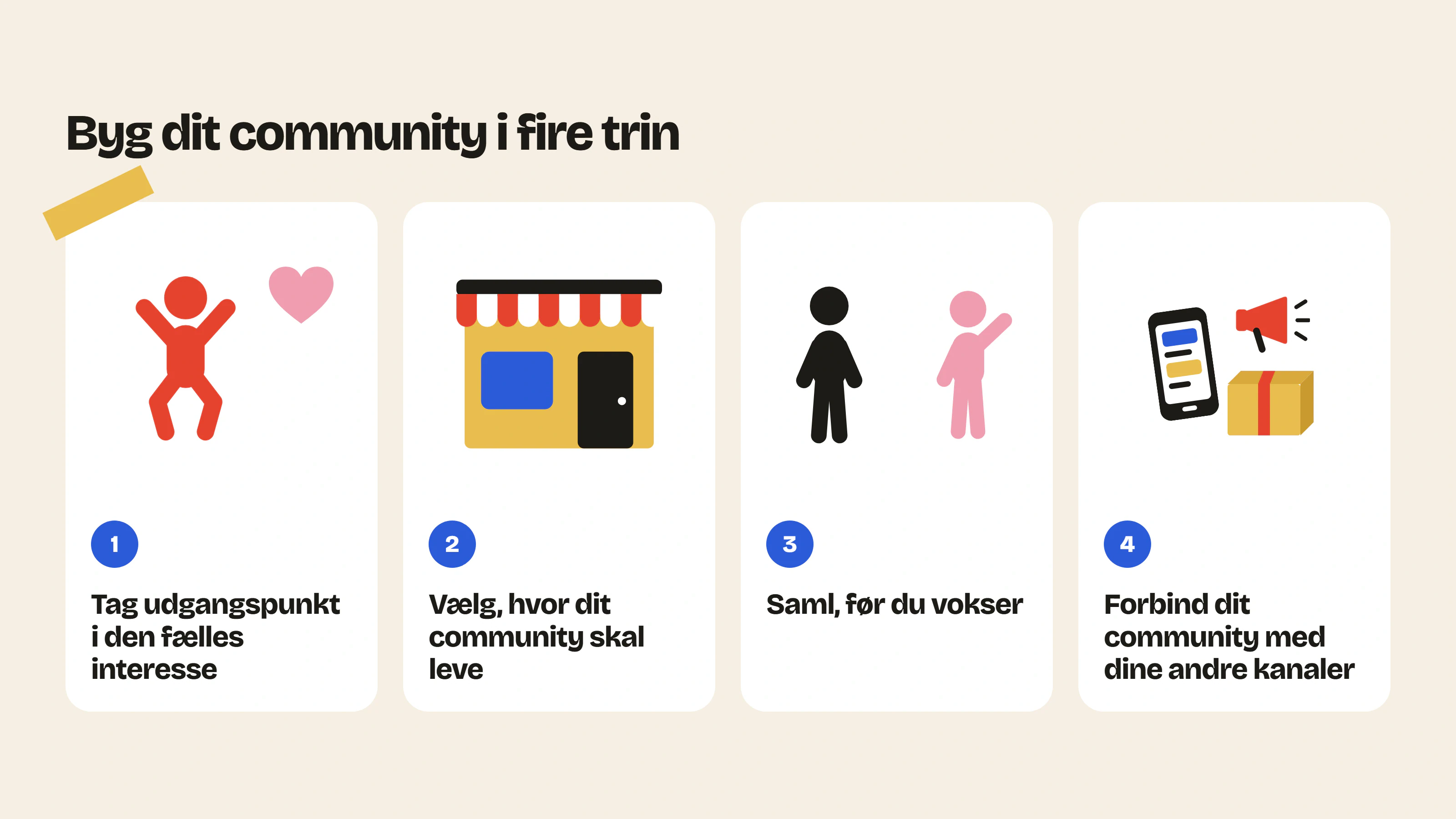 De fire trin i en strategi for community marketing: tag udgangspunkt i den fælles interesse, vælg, hvor dit community skal leve, saml, før du vokser, og forbind det med dine andre kanaler.