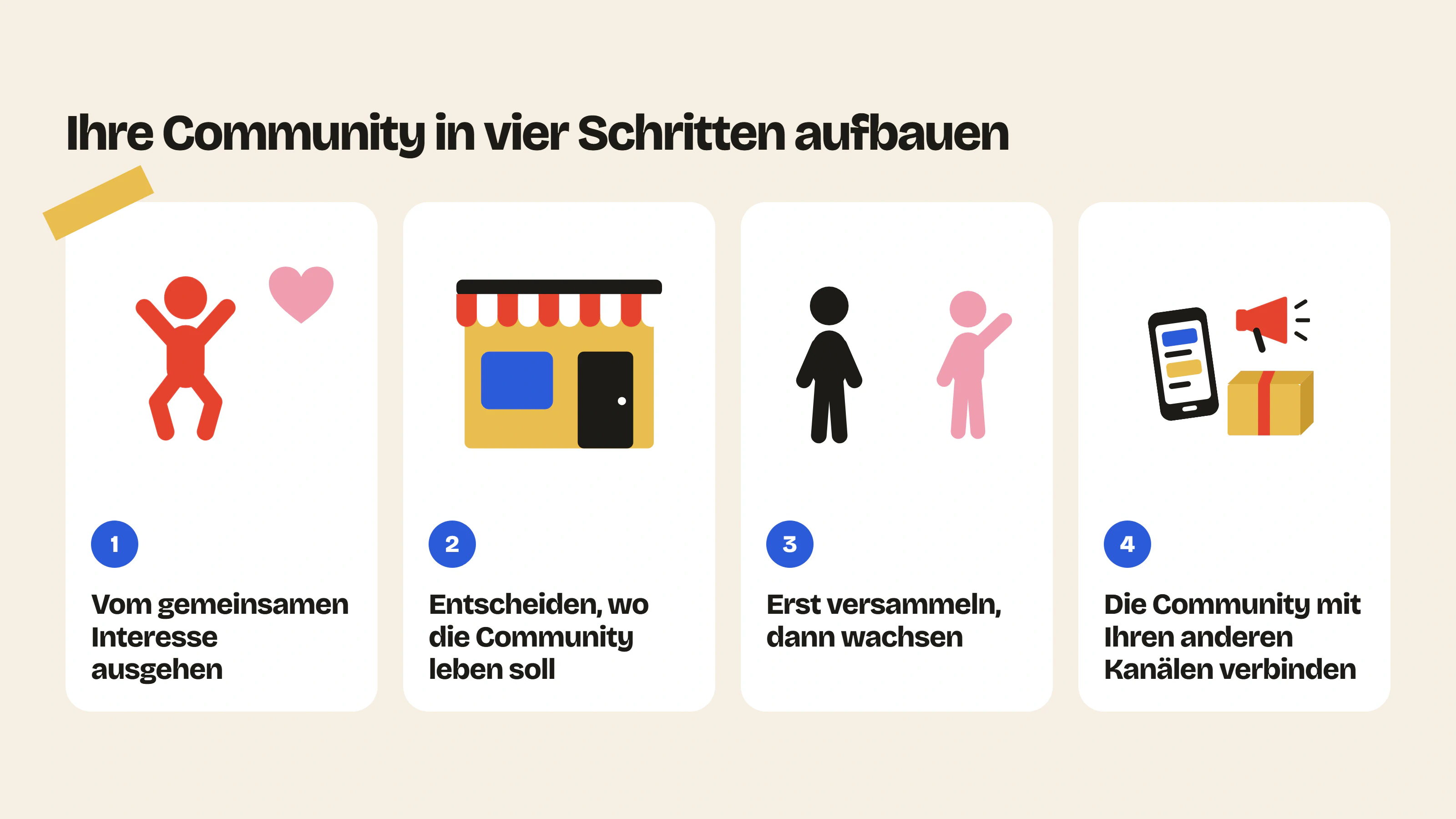 Die vier Schritte einer Community-Marketing-Strategie: vom gemeinsamen Interesse ausgehen, entscheiden, wo die Community leben soll, erst versammeln, dann wachsen, und sie mit Ihren anderen Kanälen verbinden.