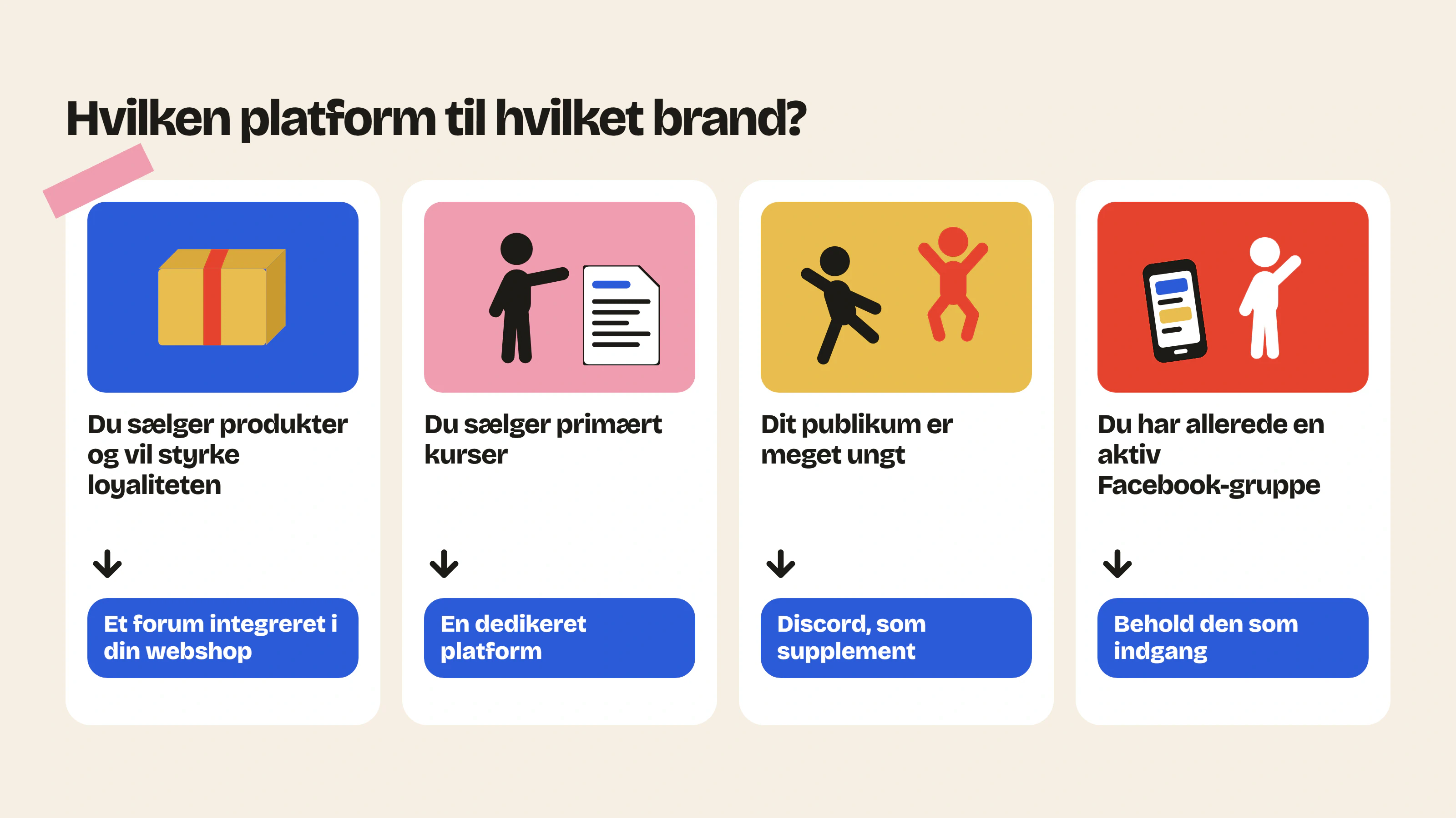 Det integrerede forum passer til brands, der sælger produkter, en dedikeret community-platform til kurser, Discord som supplement til et ungt publikum og Facebook som indgang.