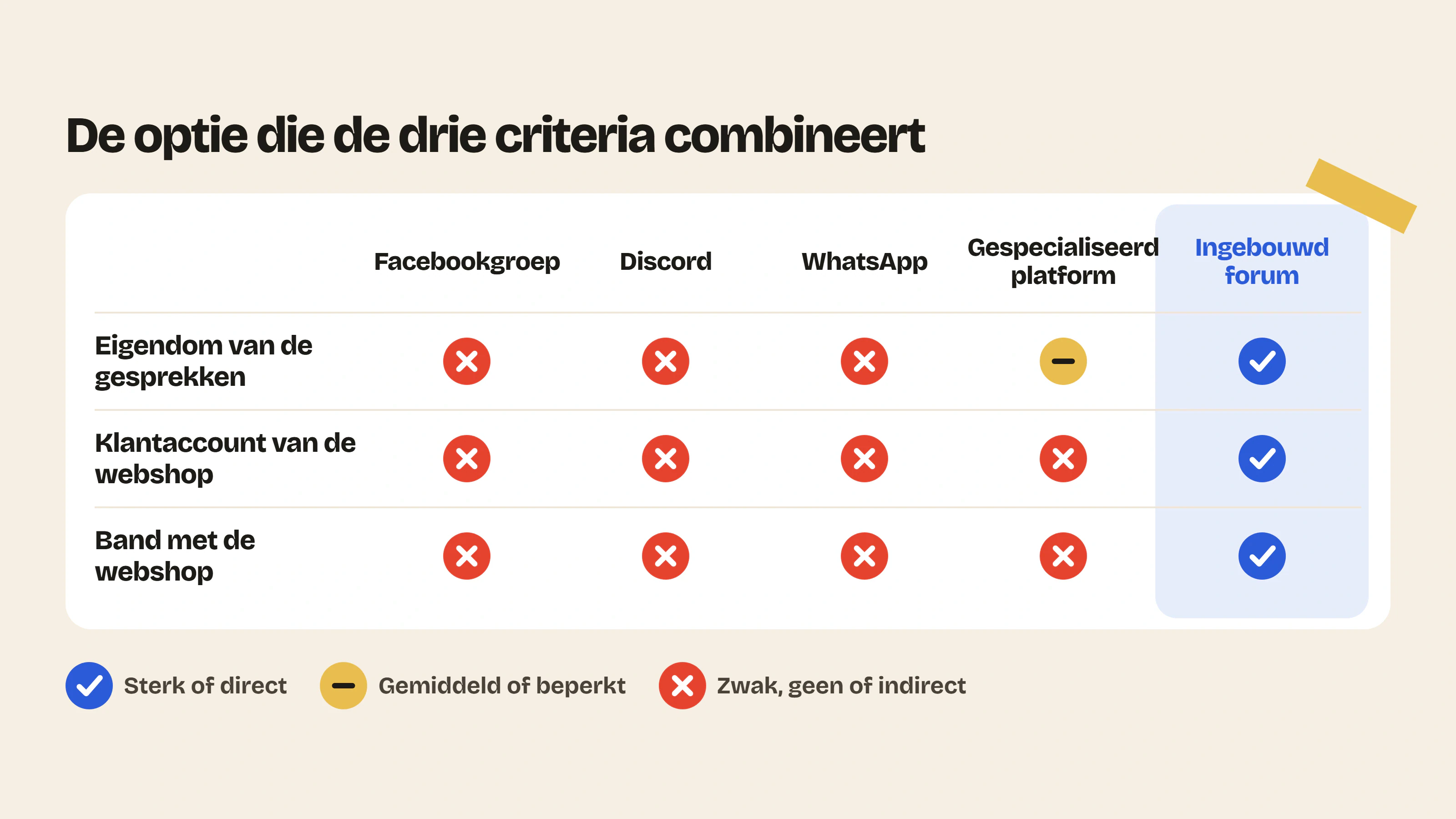 Een forum in je Shopify-webshop combineert het eigendom van de gesprekken, het bestaande klantaccount en de directe band met je verkoop, wat Facebook, Discord, WhatsApp of een gespecialiseerd platform niet bieden.