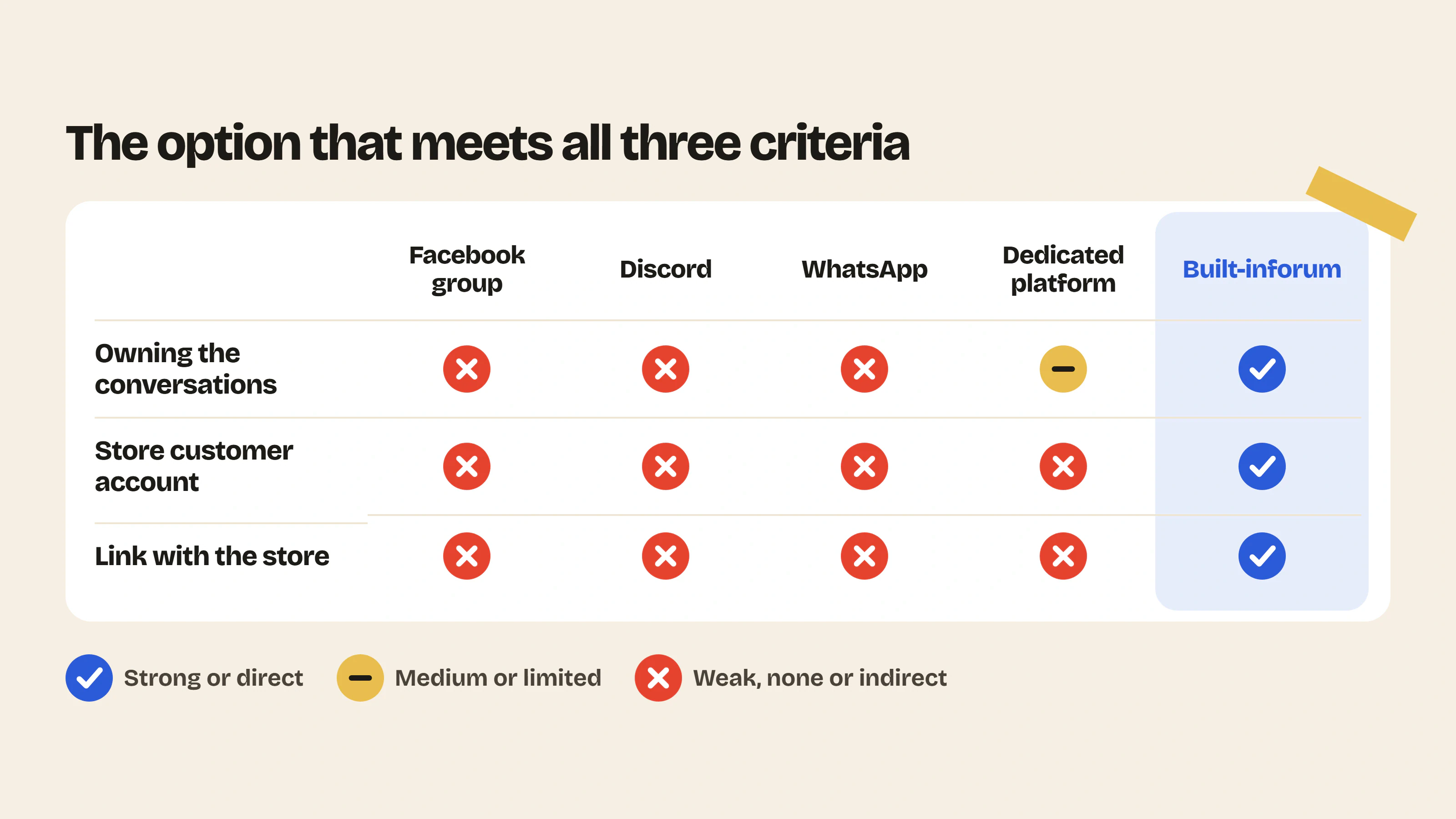 A forum built into your Shopify store combines ownership of conversations, the existing customer account and a direct link to sales, which Facebook, Discord, WhatsApp or a dedicated platform don’t offer.