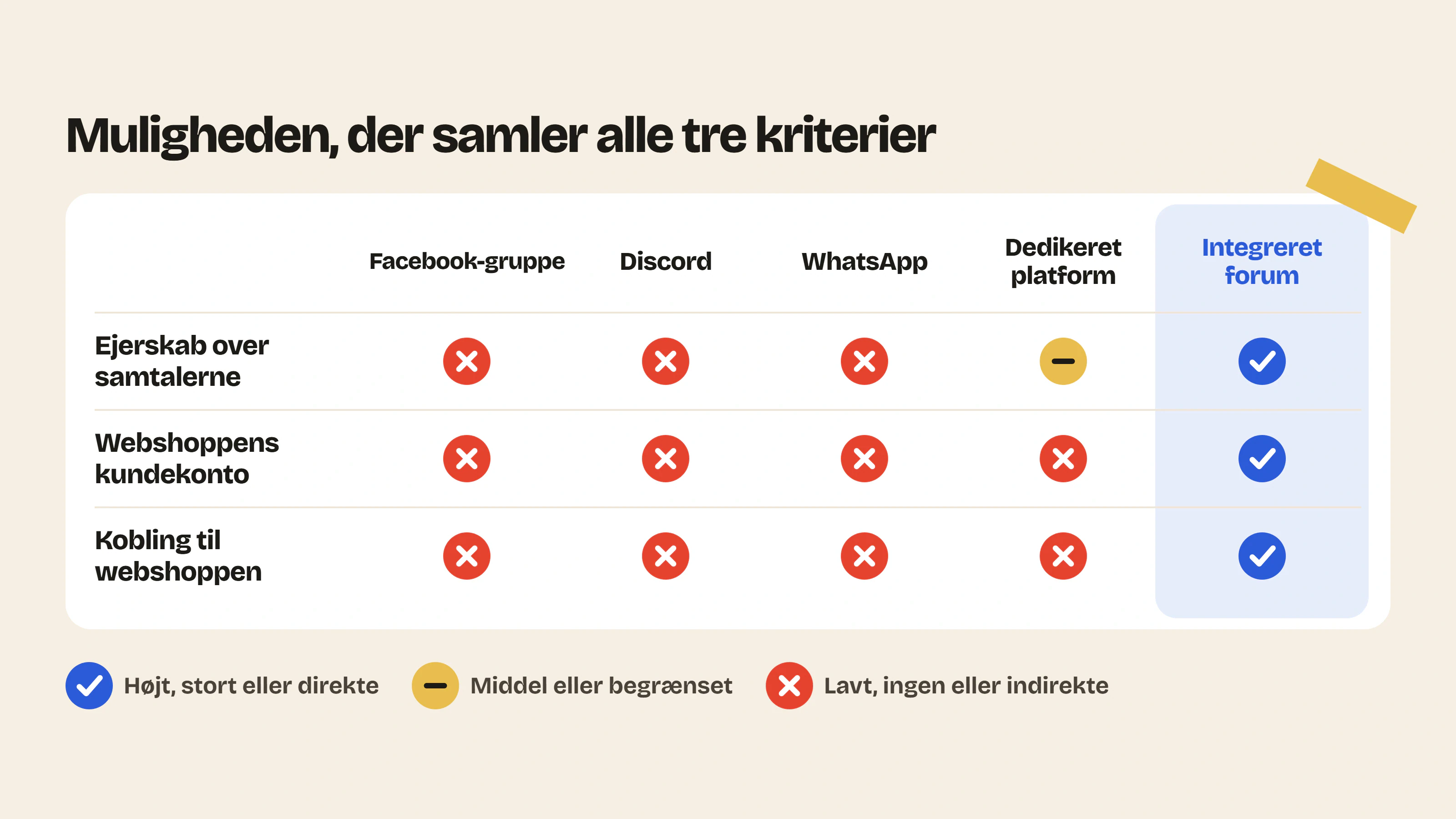 Et forum integreret i Shopify-webshoppen samler ejerskab over samtalerne, den eksisterende kundekonto og den direkte kobling til salget, hvilket Facebook, Discord, WhatsApp eller en dedikeret platform ikke tilbyder.