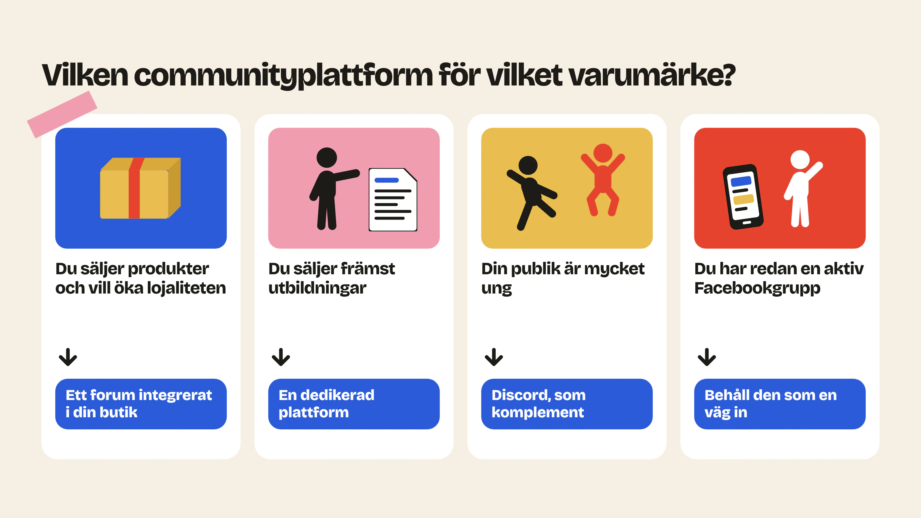 Rätt communityplattform beror på varumärket: ett integrerat forum för den som säljer produkter, en dedikerad plattform för utbildningar, Discord som komplement och Facebook som väg in.