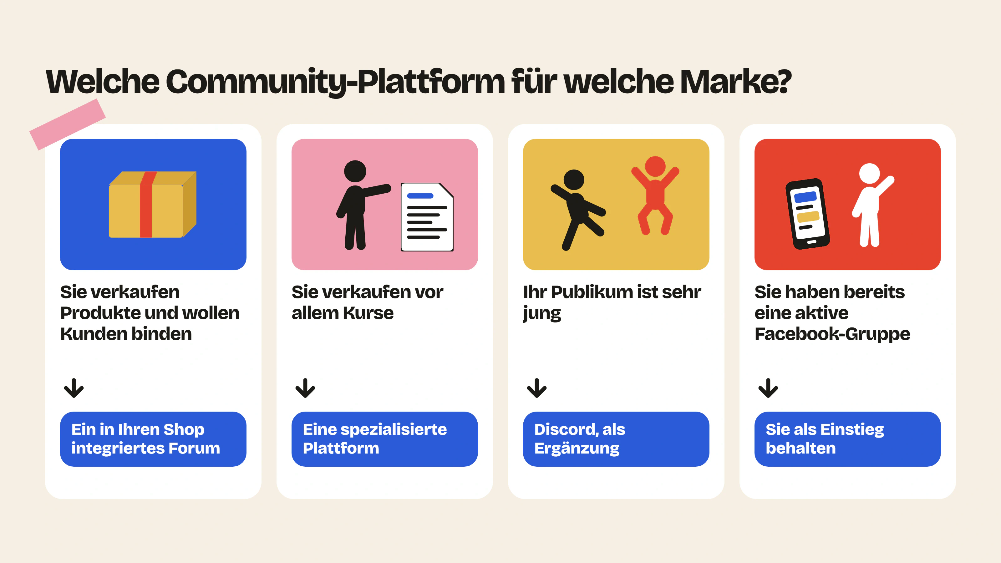 Das integrierte Forum passt zu Marken, die Produkte verkaufen, die spezialisierte Community-Plattform zu Kursen, Discord als Ergänzung für junges Publikum und Facebook als Einstieg.