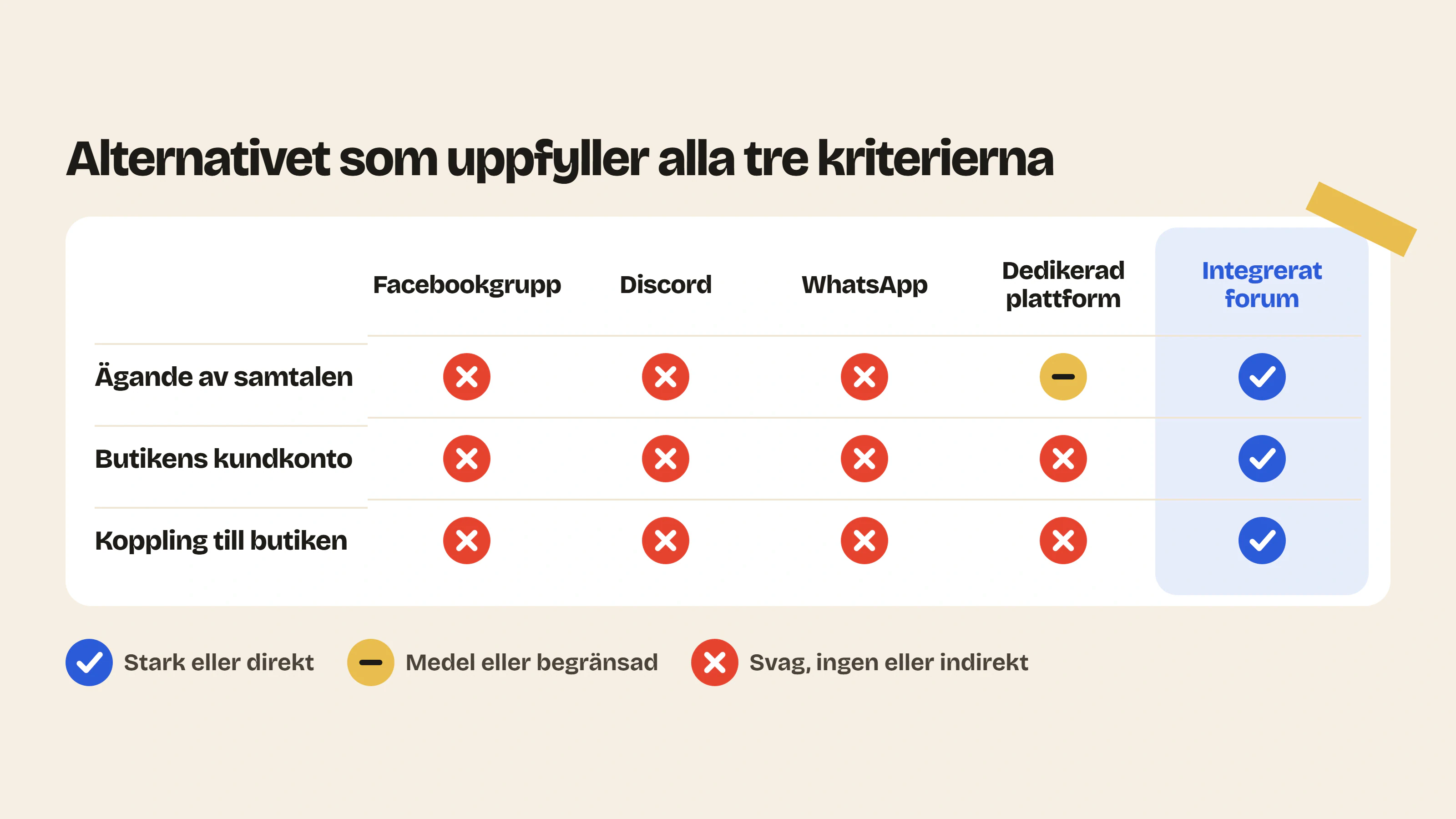 Ett forum integrerat i Shopify-butiken förenar ägandet av samtalen, det befintliga kundkontot och den direkta kopplingen till försäljningen, vilket Facebook, Discord, WhatsApp eller en dedikerad plattform inte erbjuder.