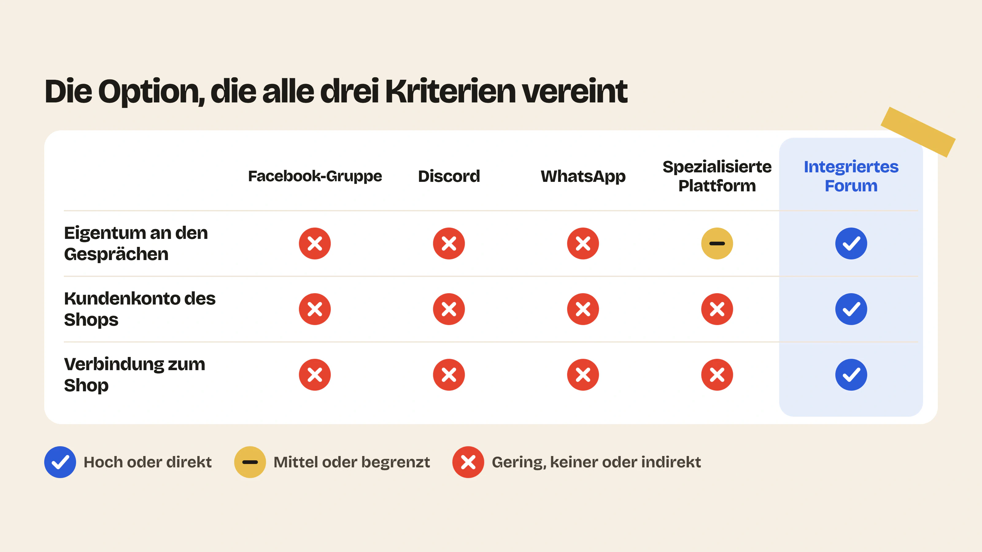 Ein in den Shopify-Shop integriertes Forum vereint das Eigentum an den Gesprächen, das bestehende Kundenkonto und die direkte Verbindung zu den Verkäufen, was Facebook, Discord, WhatsApp oder eine spezialisierte Plattform nicht bieten.