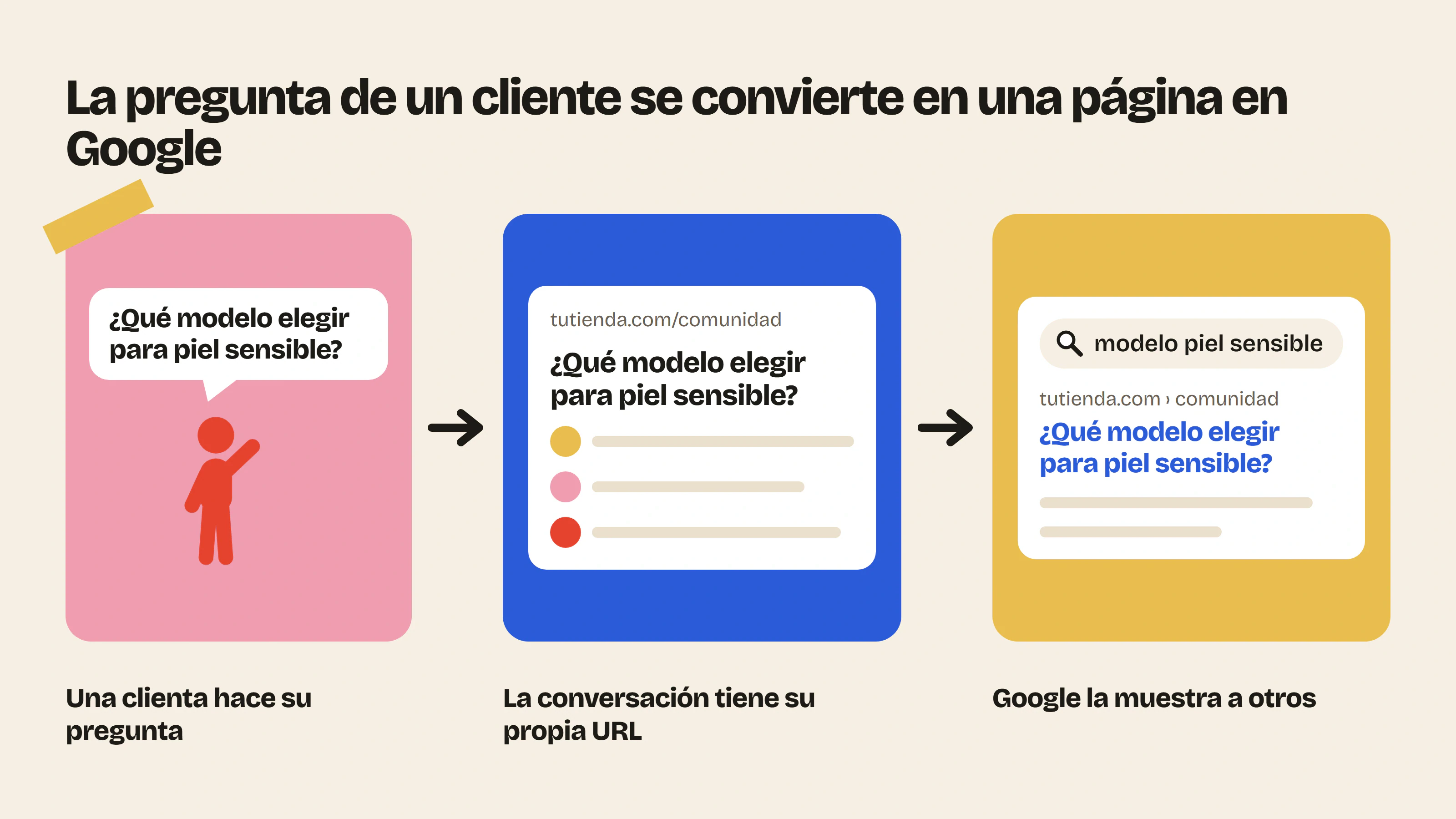 Una pregunta que hace una clienta en el foro se convierte en contenido generado por usuarios con su propia URL, que Google muestra a quienes buscan lo mismo.