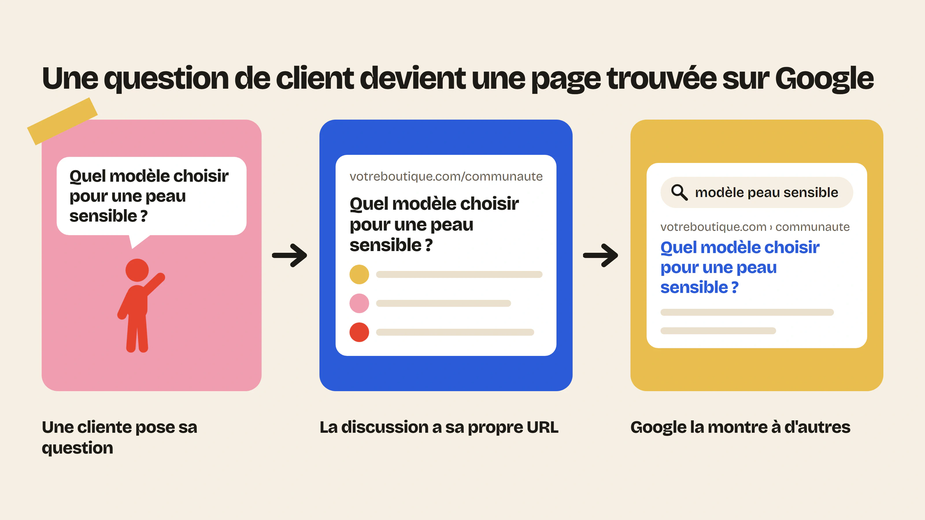 Une question posée par une cliente sur le forum devient une page avec sa propre URL, que Google montre aux internautes qui cherchent la même chose.