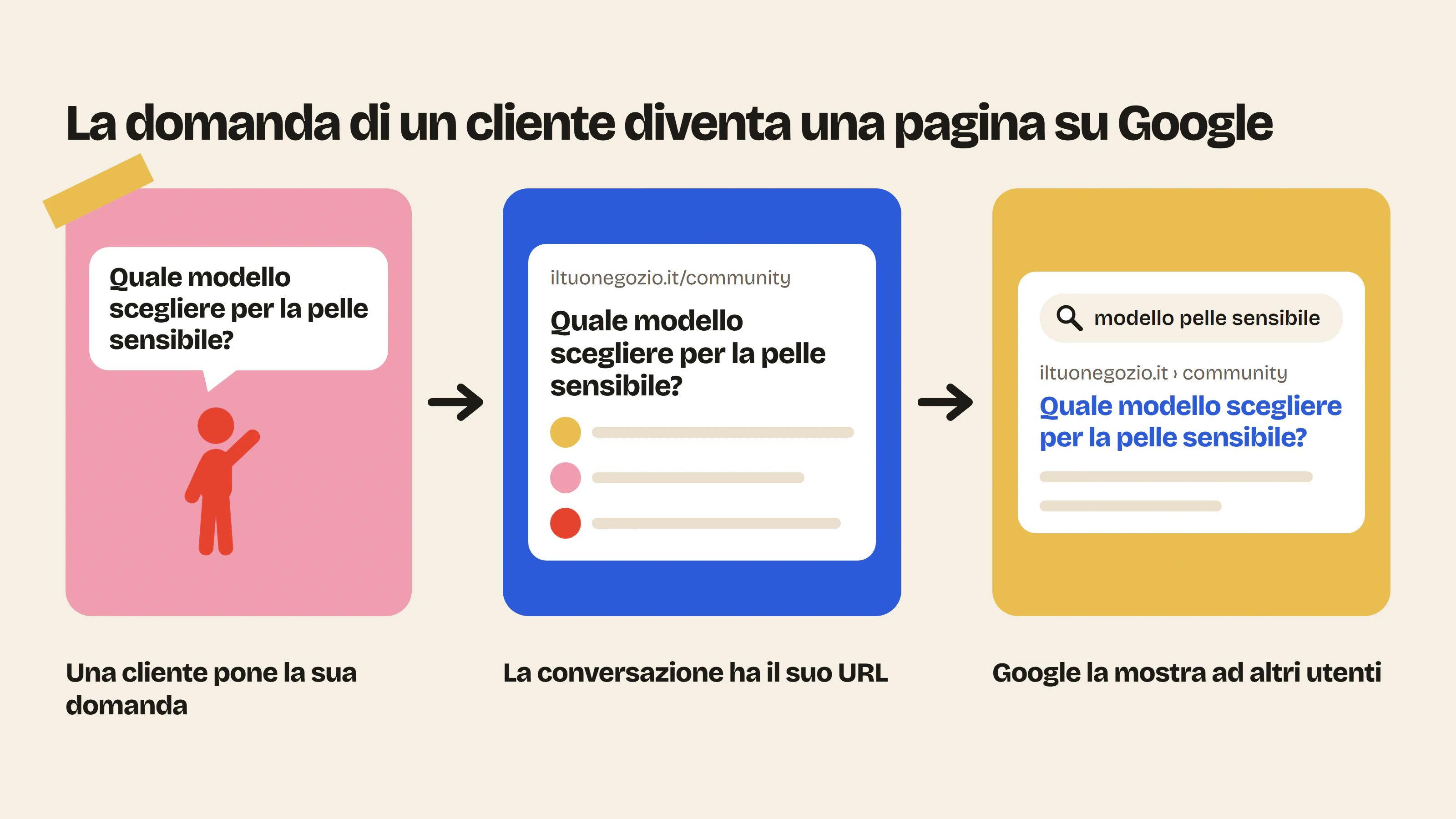 La domanda posta da una cliente nel forum diventa una pagina con il suo URL, che Google mostra agli altri utenti che cercano la stessa cosa.