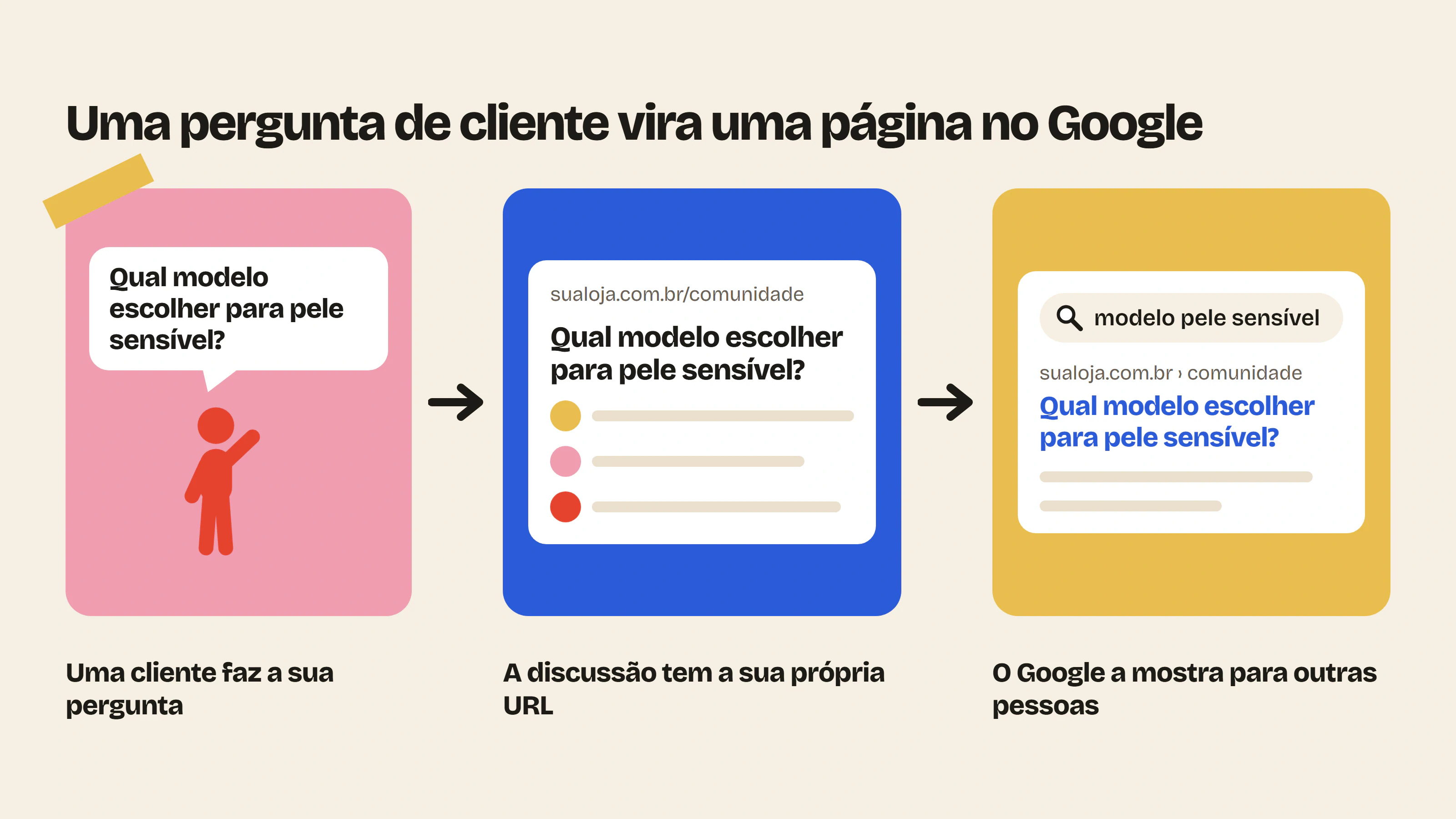 Uma pergunta feita por uma cliente no fórum vira uma página com a sua própria URL, que o Google mostra para outras pessoas que buscam a mesma coisa.