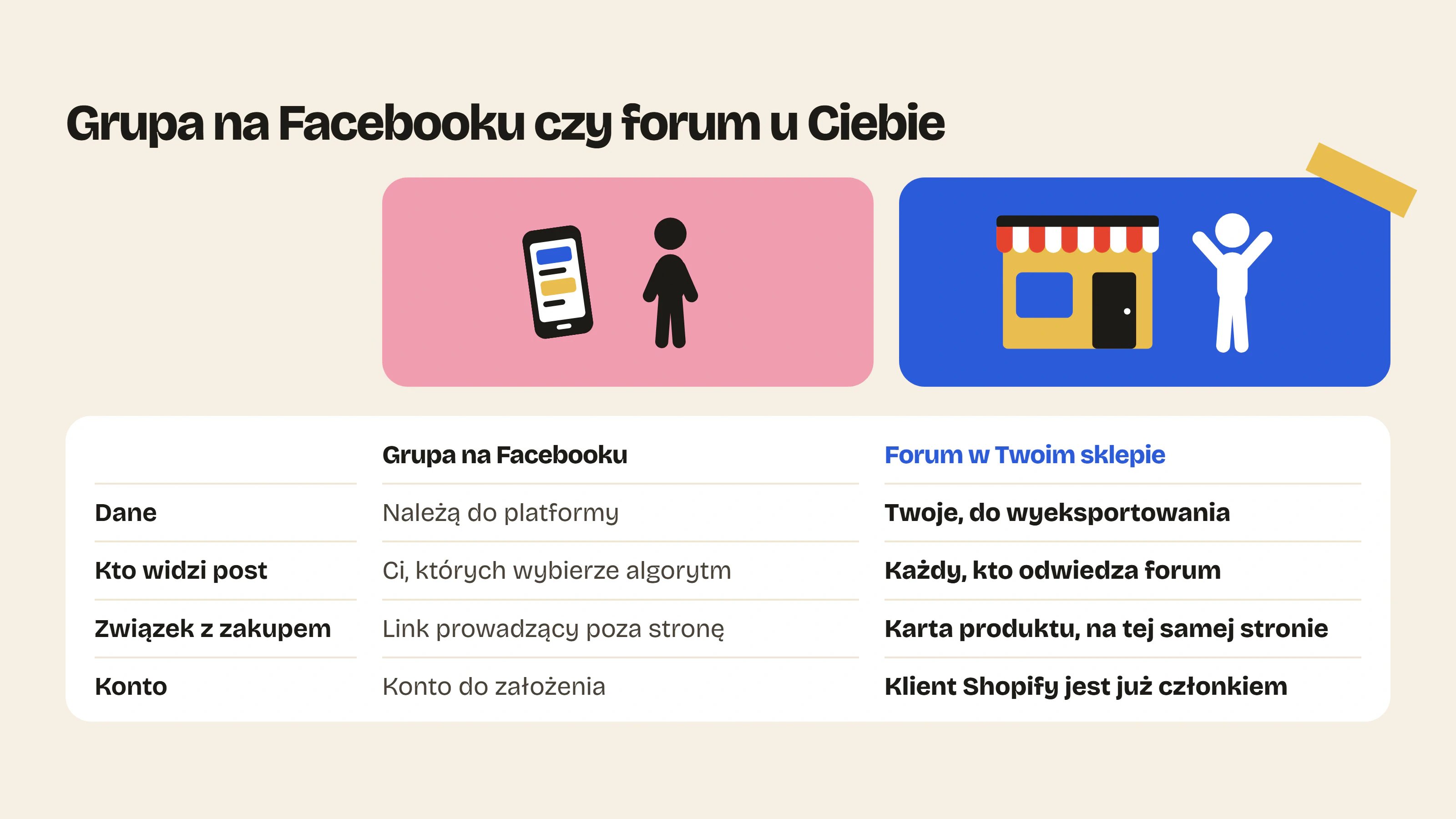 Z forum w Twoim sklepie zamiast grupy na Facebooku dane należą do Ciebie, nie ma algorytmu, karta produktu jest o jedno kliknięcie, a klient nie zakłada konta.