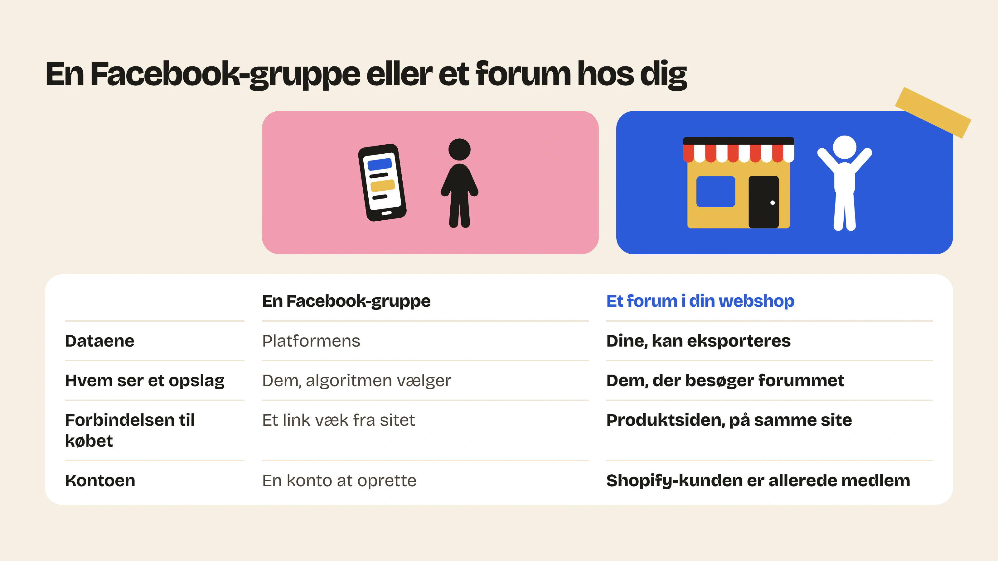 Med et forum i din webshop frem for en Facebook-gruppe ejer du dataene, der er ingen algoritme, produktsiden er ét klik væk, og der er ingen konto at oprette.