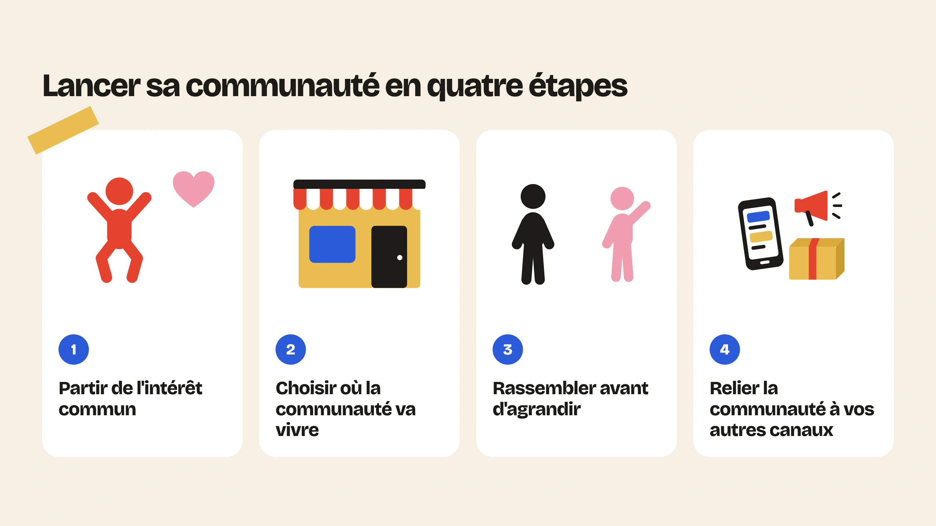 Les quatre étapes d’une stratégie de marketing communautaire : partir de l’intérêt commun, choisir où la communauté va vivre, rassembler avant d’agrandir, relier la communauté à vos autres canaux.