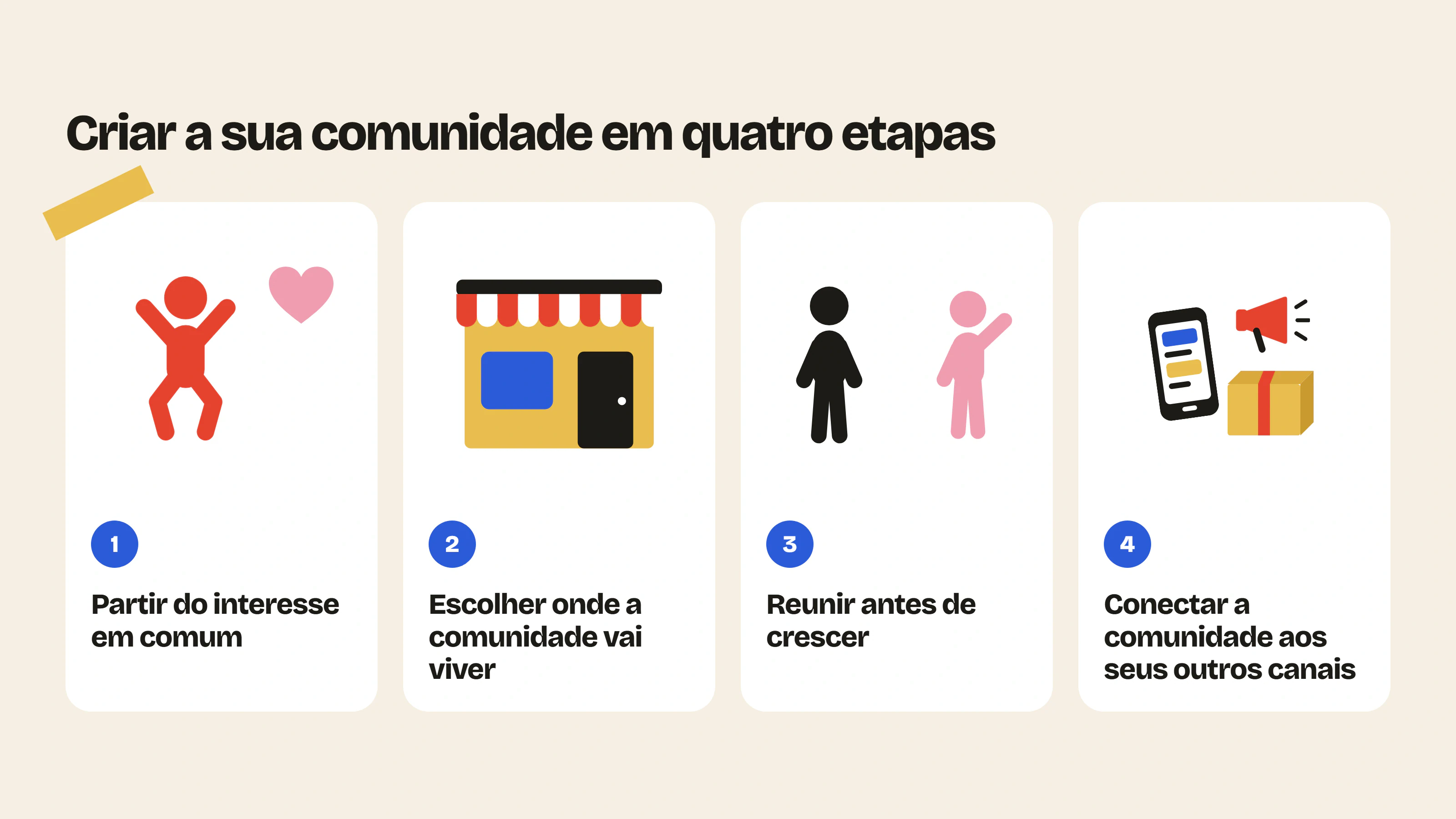 As quatro etapas de uma estratégia de marketing de comunidade: partir do interesse em comum, escolher onde a comunidade vai viver, reunir antes de crescer e conectar a comunidade aos seus outros canais.