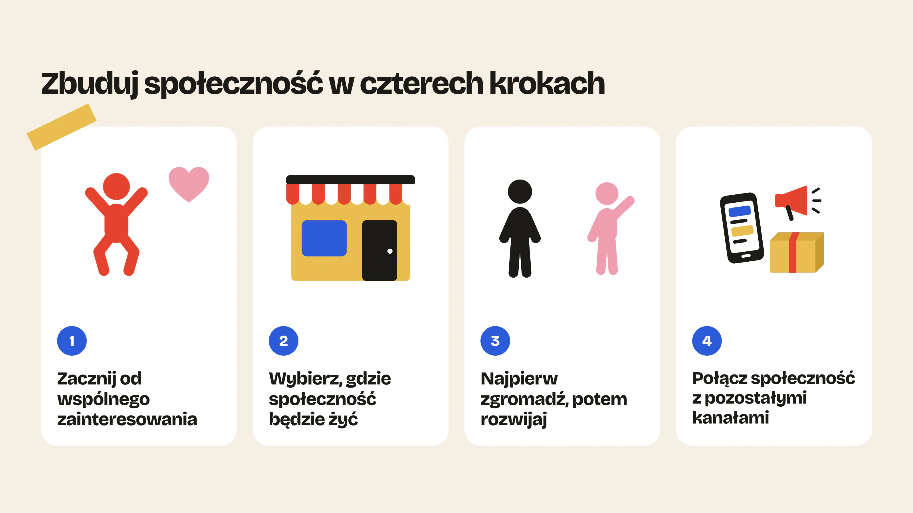 Cztery kroki strategii marketingu społecznościowego: zacznij od wspólnego zainteresowania, wybierz, gdzie społeczność będzie żyć, najpierw zgromadź, potem rozwijaj, a na koniec połącz ją z pozostałymi kanałami.