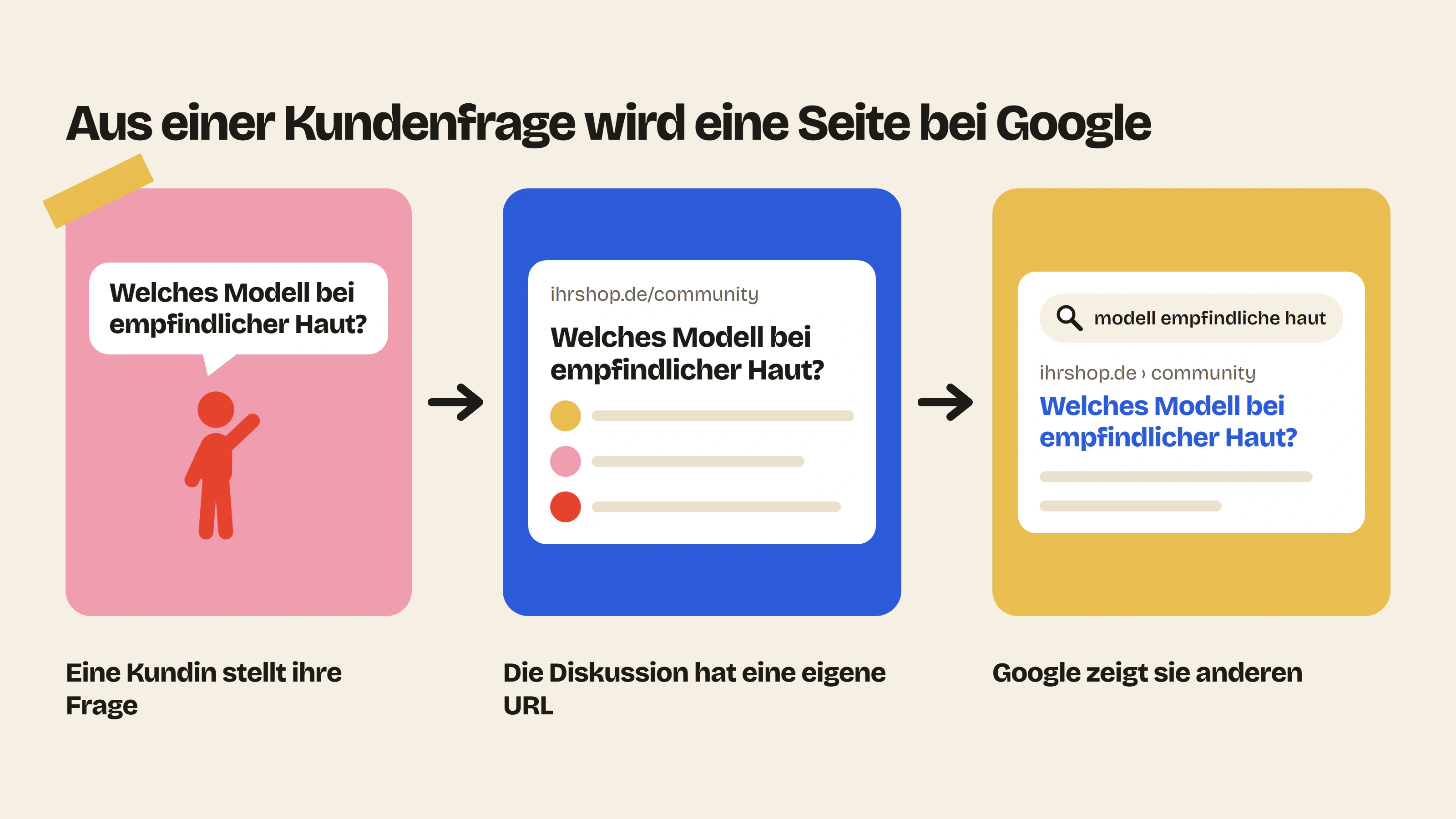 Die Frage einer Kundin im Forum wird zu nutzergeneriertem Inhalt mit eigener URL, den Google anderen Menschen zeigt, die genau danach suchen.