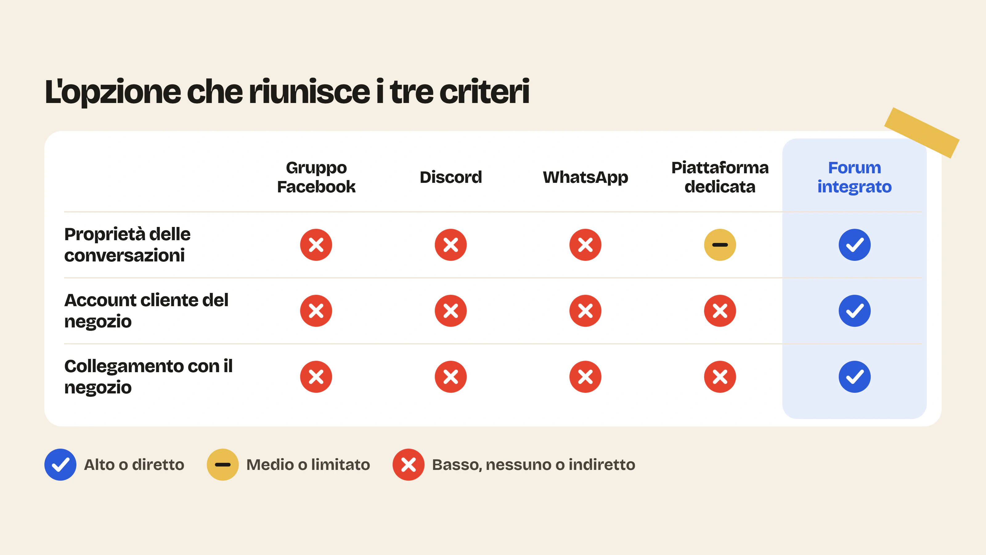 Un forum integrato nel negozio Shopify unisce la proprietà delle conversazioni, l’account cliente esistente e il collegamento diretto con le vendite, cosa che Facebook, Discord, WhatsApp o una piattaforma dedicata non offrono.