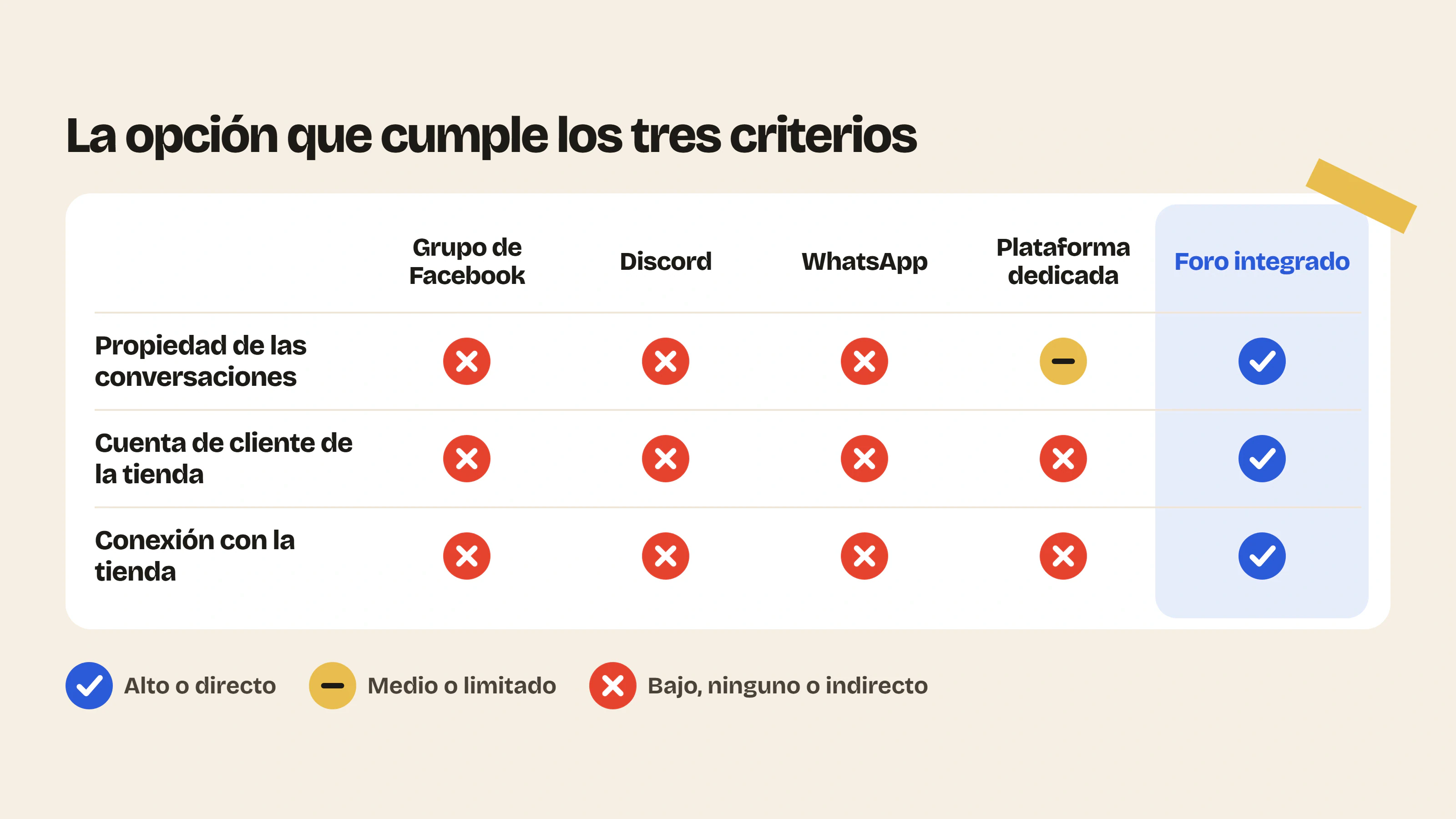 Un foro integrado en la tienda Shopify reúne la propiedad de las conversaciones, la cuenta de cliente existente y el vínculo directo con las ventas, algo que Facebook, Discord, WhatsApp o una plataforma dedicada no ofrecen.