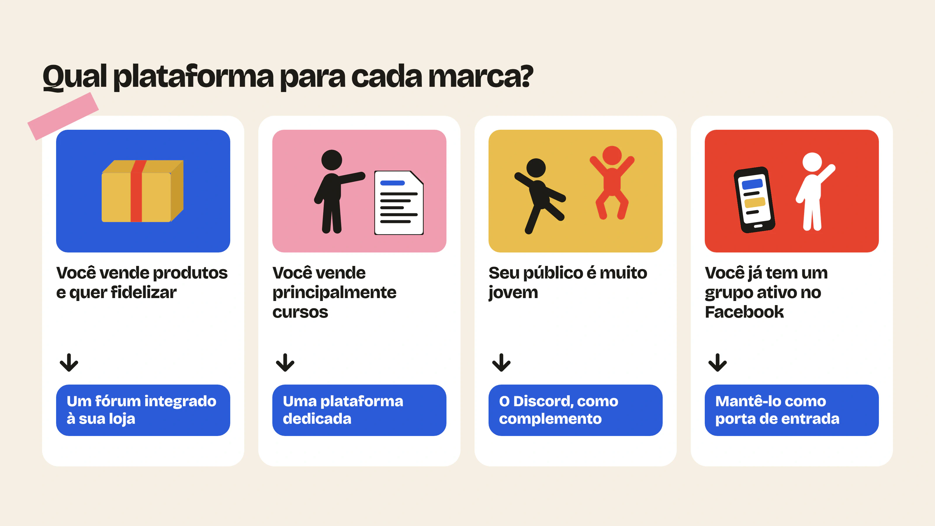O fórum integrado serve para marcas que vendem produtos, a plataforma de comunidade dedicada para cursos, o Discord como complemento para um público jovem e o Facebook como porta de entrada.