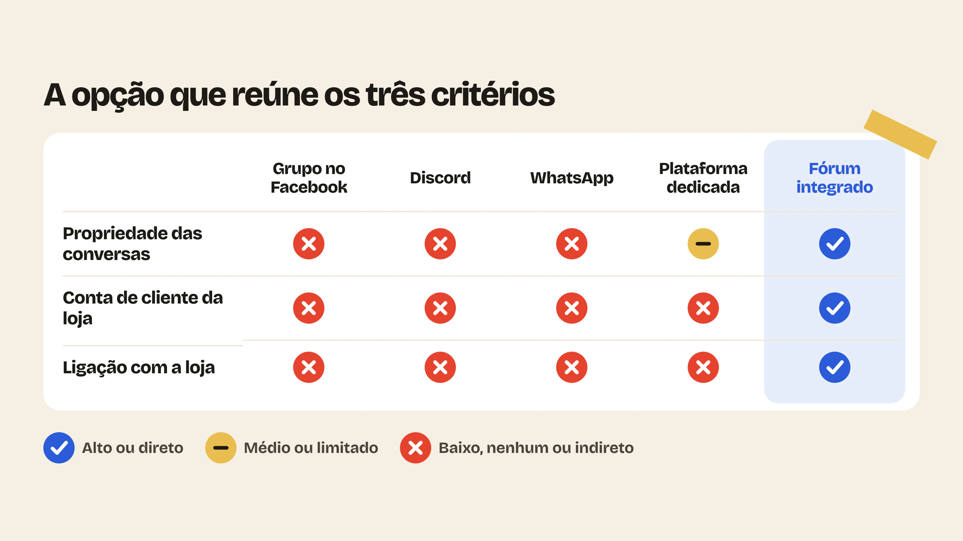 Um fórum integrado à loja Shopify reúne a propriedade das conversas, a conta de cliente que já existe e a ligação direta com as vendas, o que Facebook, Discord, WhatsApp ou uma plataforma dedicada não oferecem.
