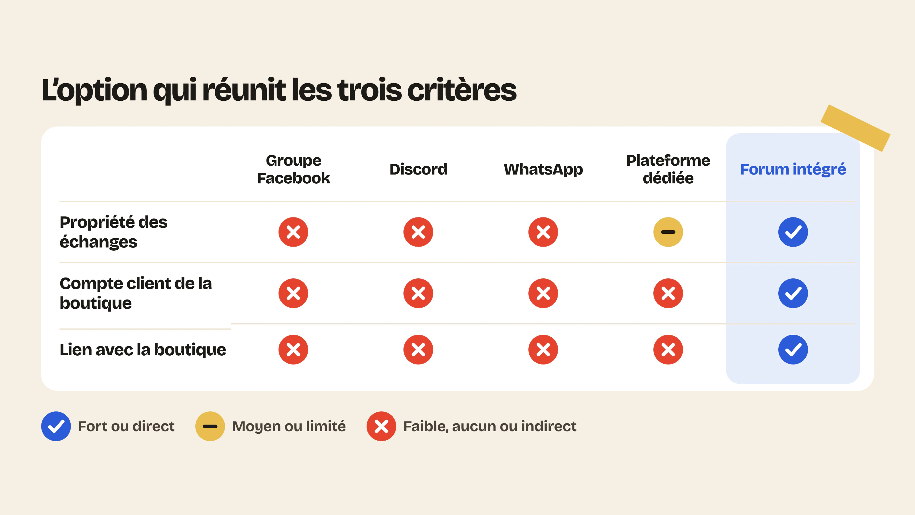 Un forum intégré à la boutique Shopify réunit la propriété des échanges, le compte client existant et le lien direct avec les ventes, ce que Facebook, Discord, WhatsApp ou une plateforme dédiée n’offrent pas.