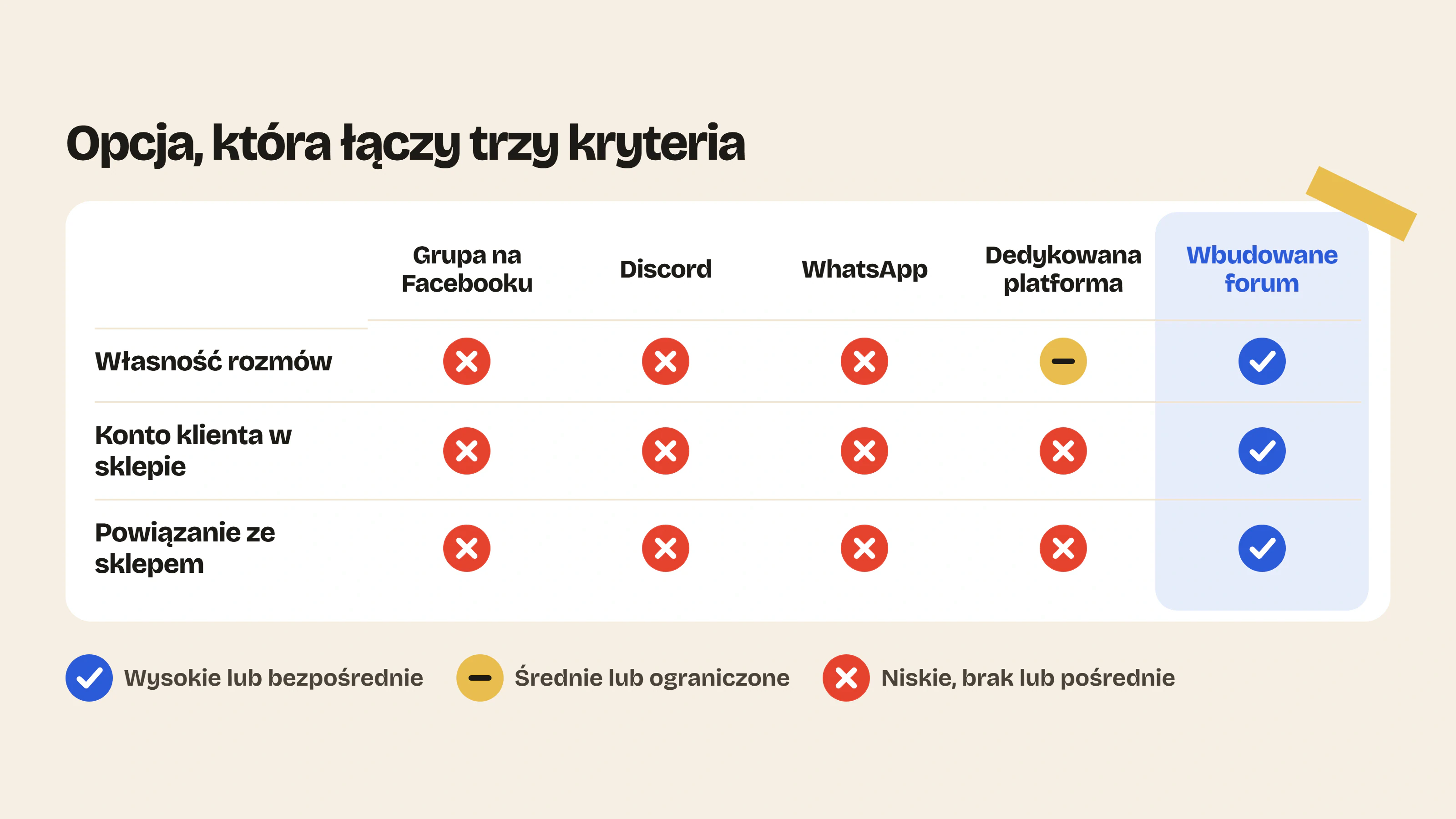 Forum wbudowane w sklep Shopify łączy własność rozmów, istniejące konto klienta i bezpośrednie powiązanie ze sprzedażą, czego nie oferują Facebook, Discord, WhatsApp ani dedykowana platforma.