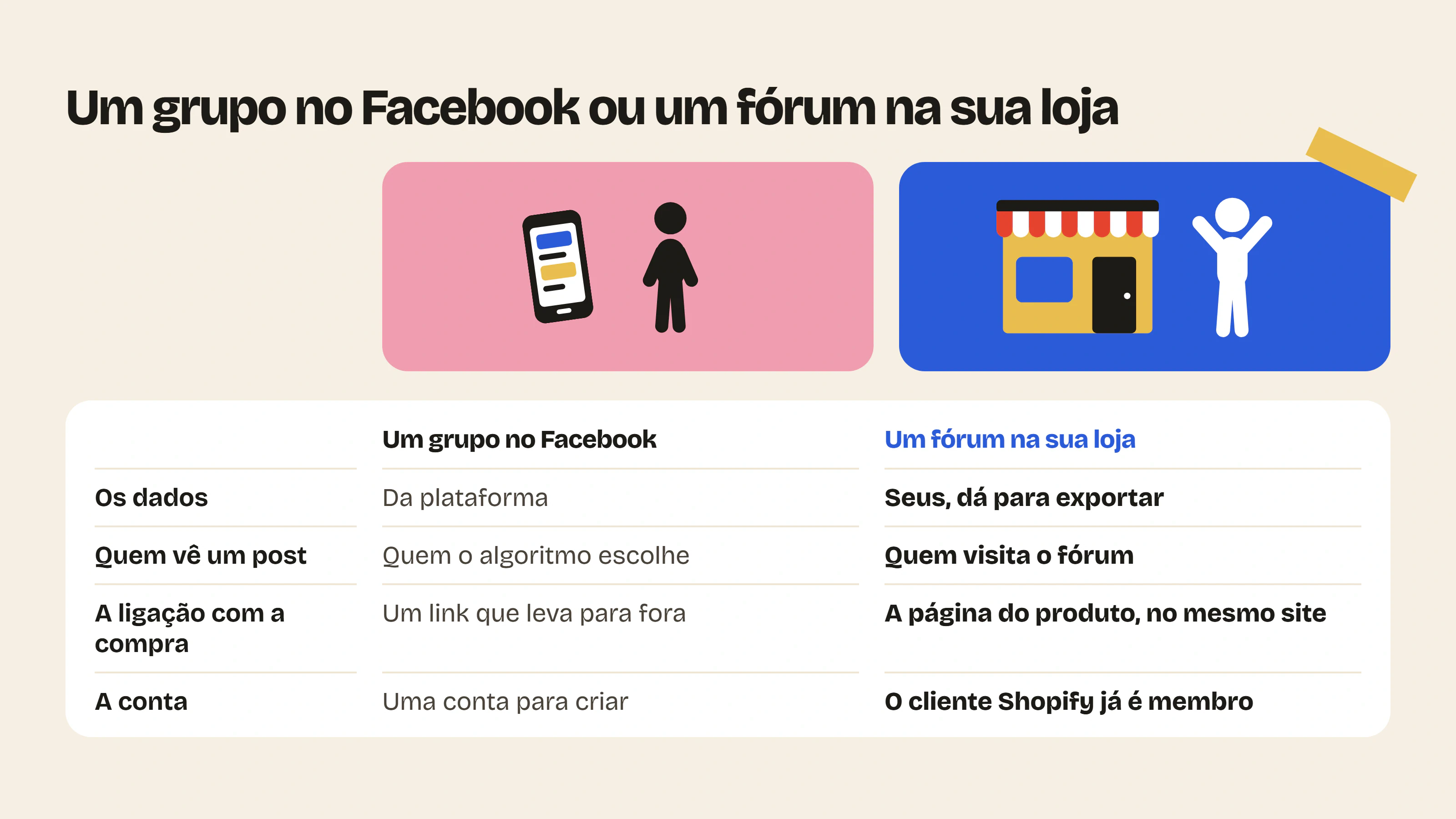 Com um fórum na sua loja em vez de um grupo no Facebook, os dados são seus, não há algoritmo, a página do produto fica no mesmo site e não há nenhuma conta para criar.