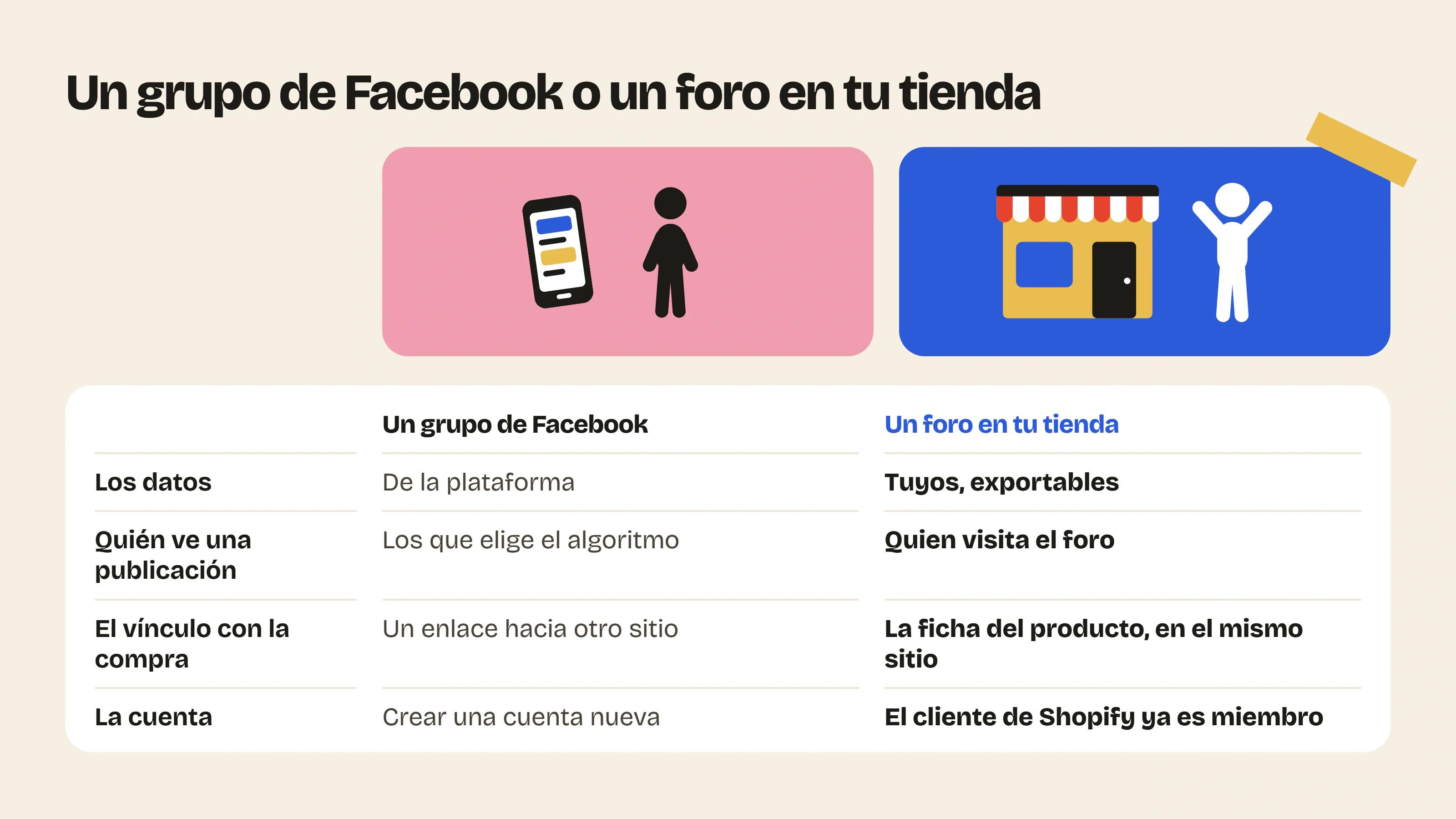 Con un foro en tu tienda Shopify en lugar de un grupo de Facebook, los datos son tuyos, no hay algoritmo, la ficha del producto está a un clic y no hay que crear ninguna cuenta.