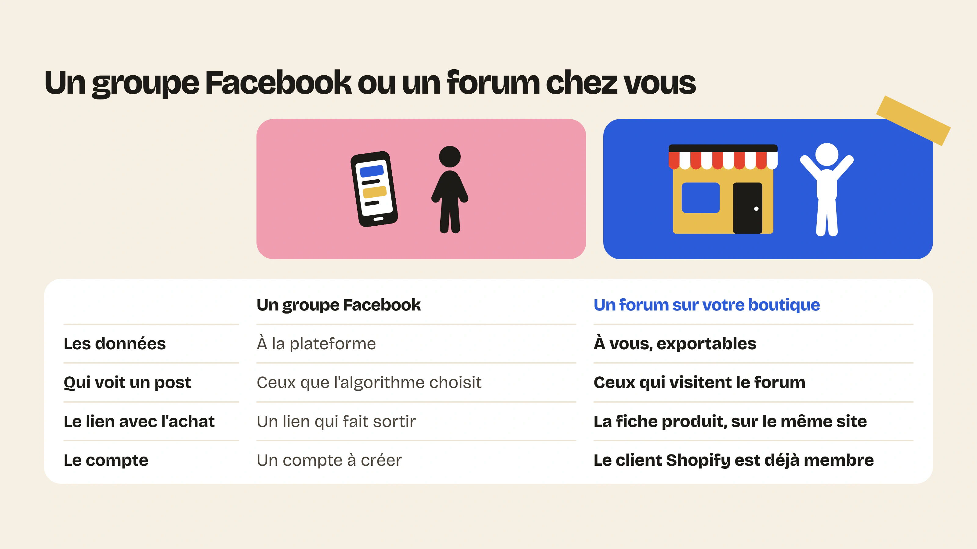 Avec un forum sur votre boutique plutôt qu’un groupe Facebook, vous possédez les données, sans algorithme, à un clic de la fiche produit et sans compte à créer.